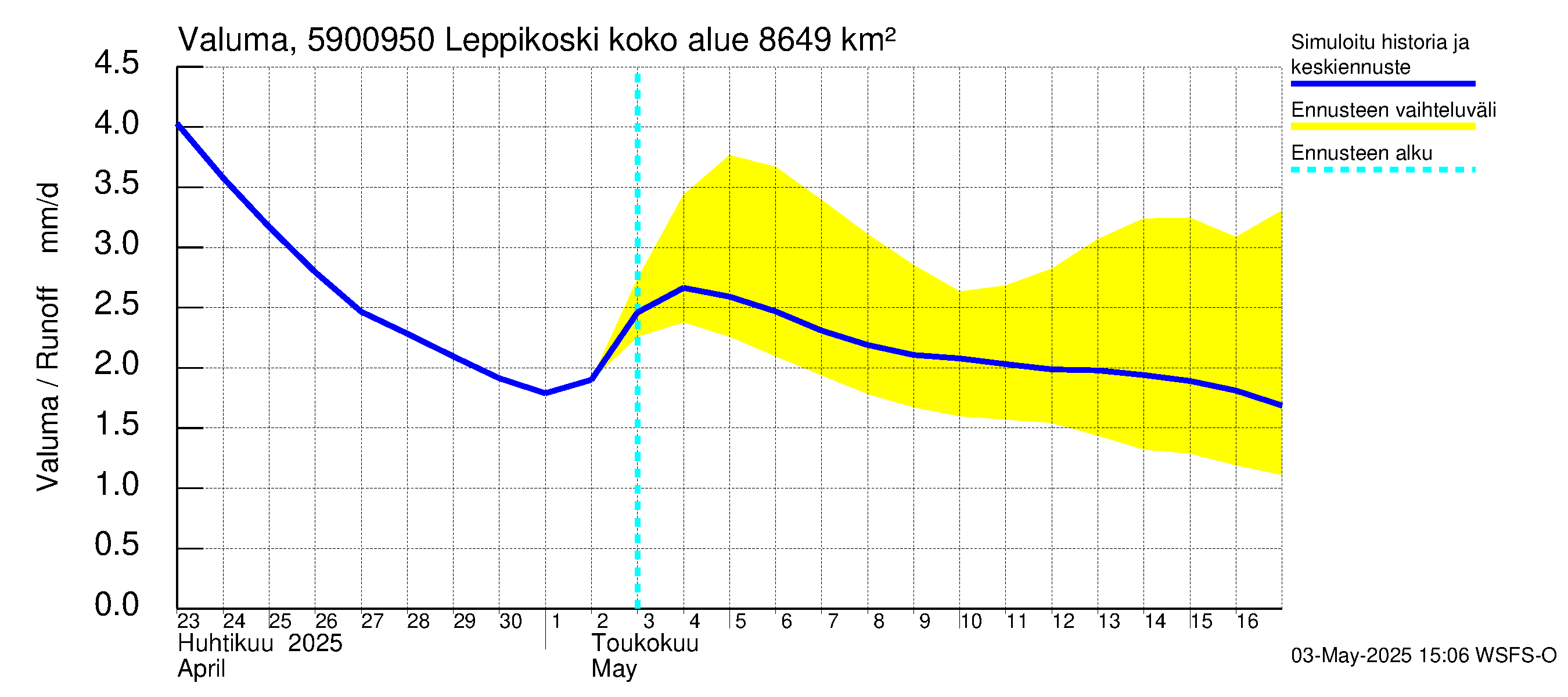 Oulujoen vesistöalue - Leppikoski: Valuma