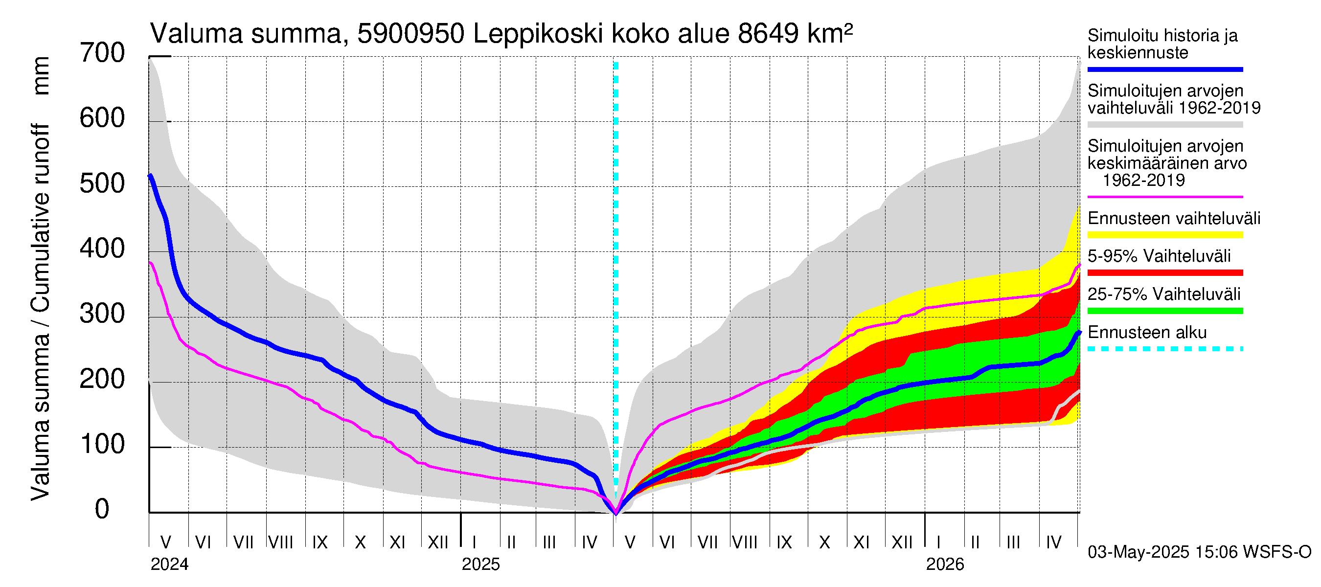 Oulujoen vesistöalue - Leppikoski: Valuma - summa