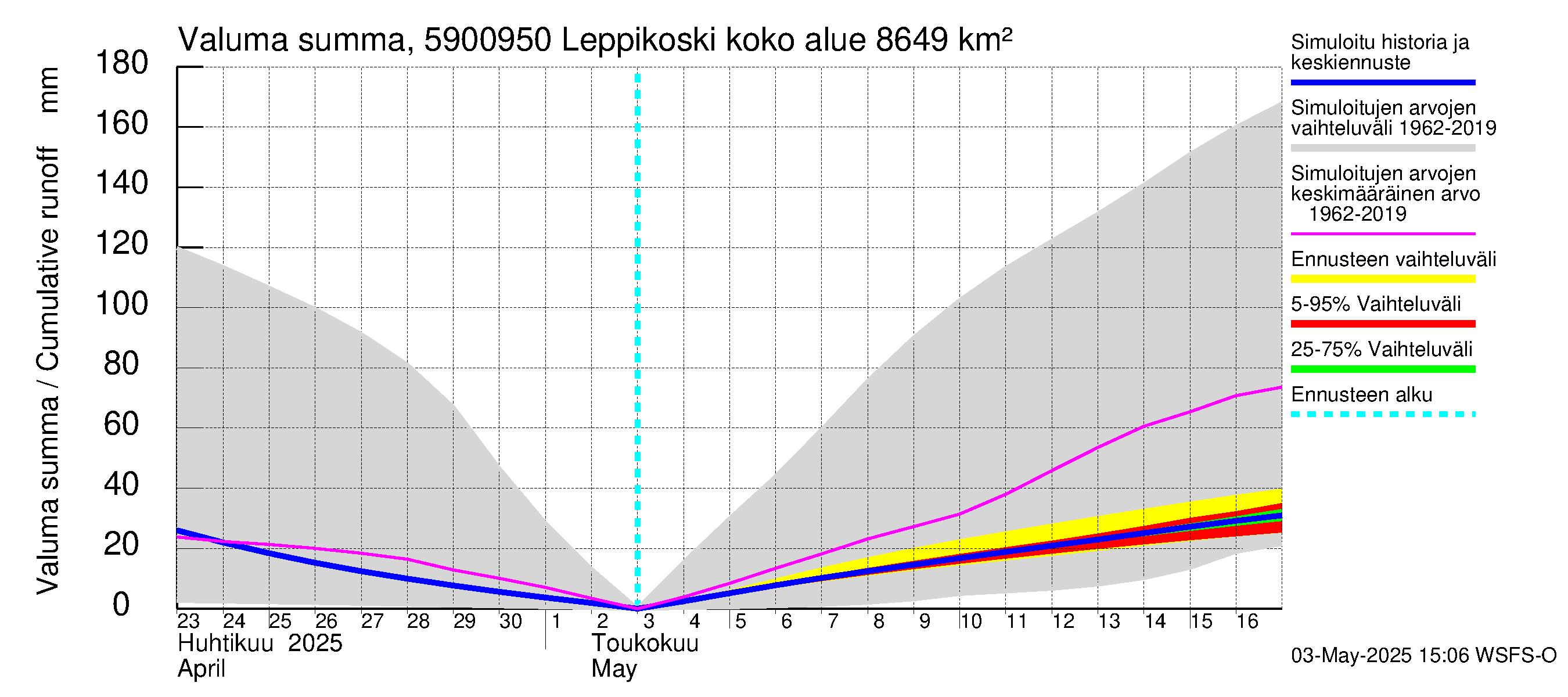 Oulujoen vesistöalue - Leppikoski: Valuma - summa