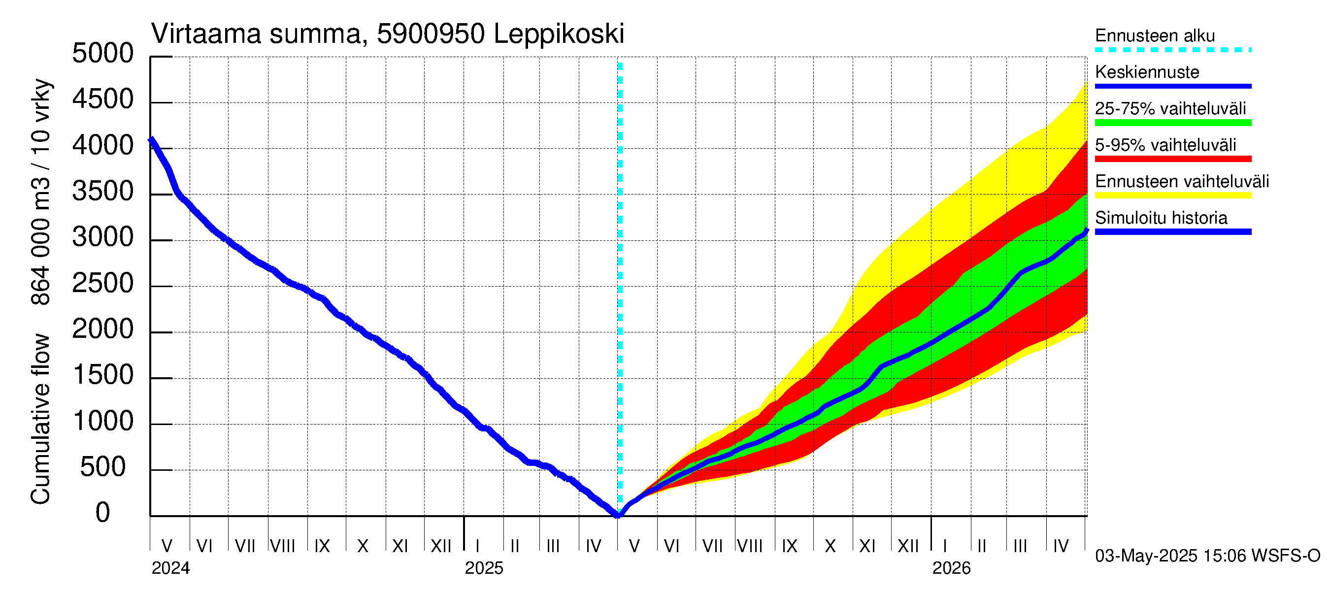 Oulujoen vesistöalue - Leppikoski: Virtaama / juoksutus - summa