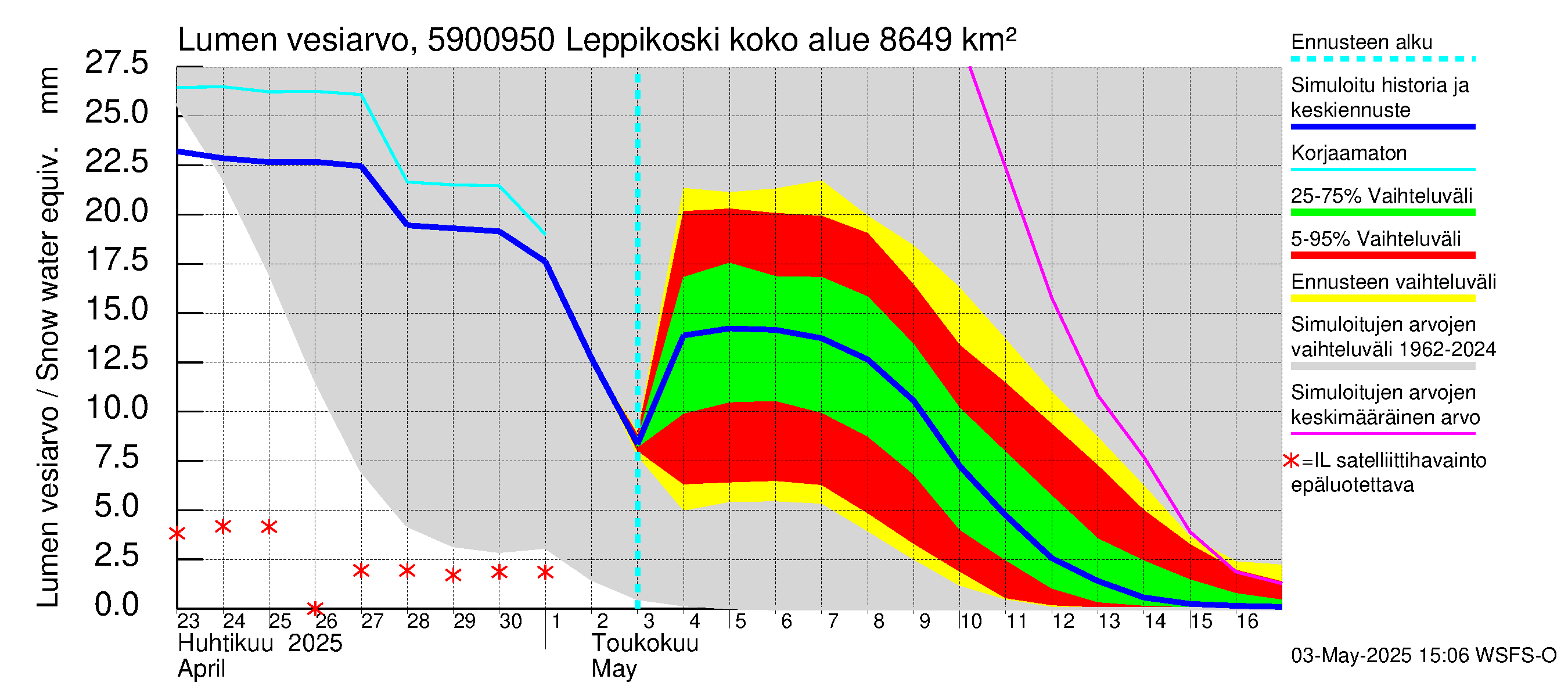Oulujoen vesistöalue - Leppikoski: Lumen vesiarvo