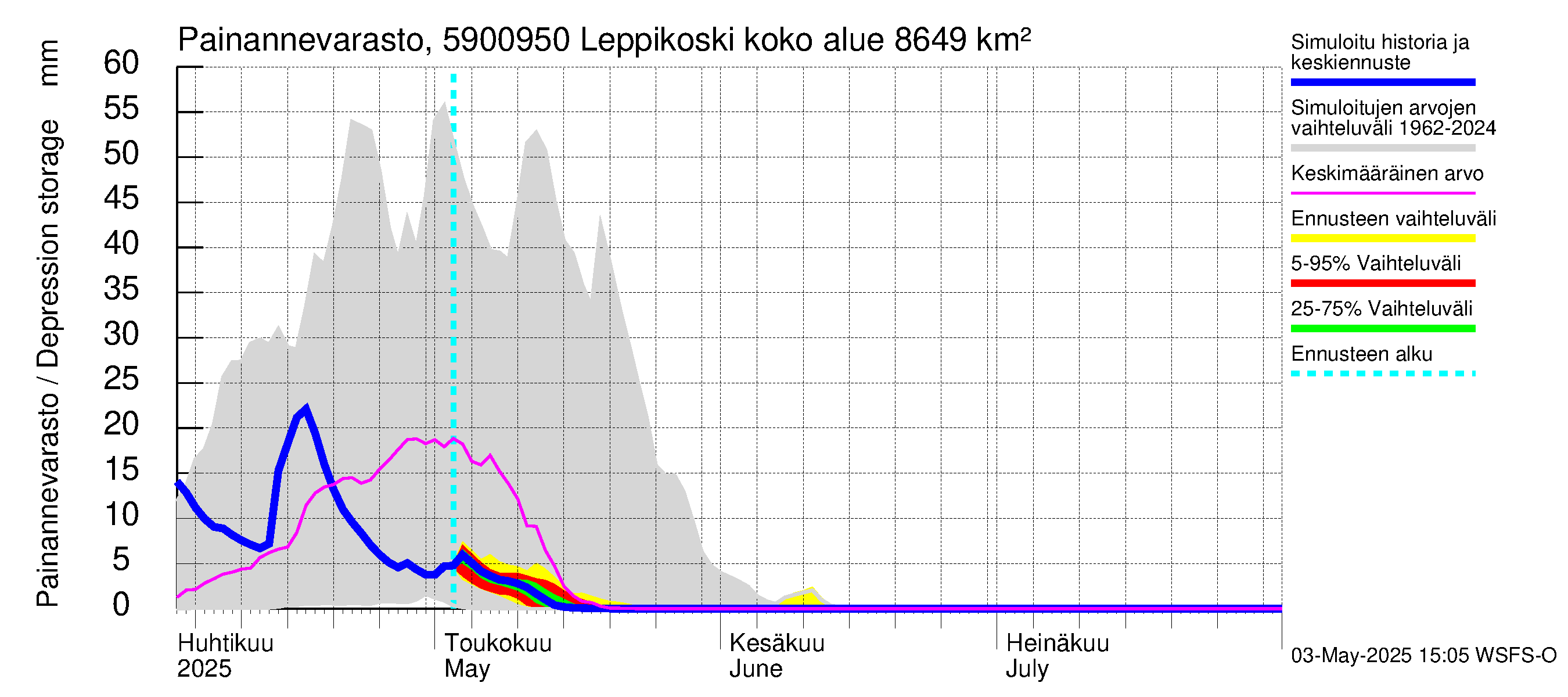 Oulujoen vesistöalue - Leppikoski: Painannevarasto
