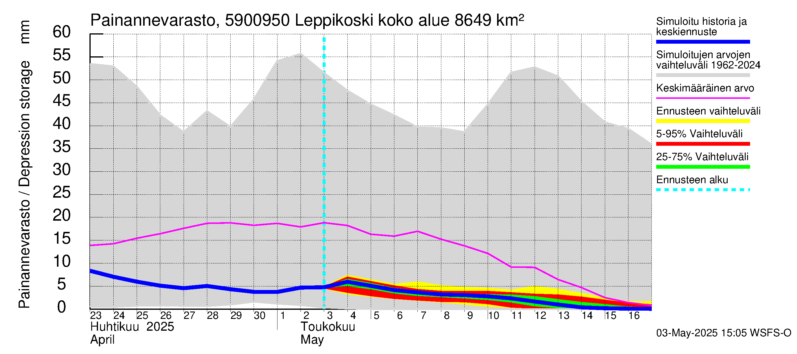 Oulujoen vesistöalue - Leppikoski: Painannevarasto