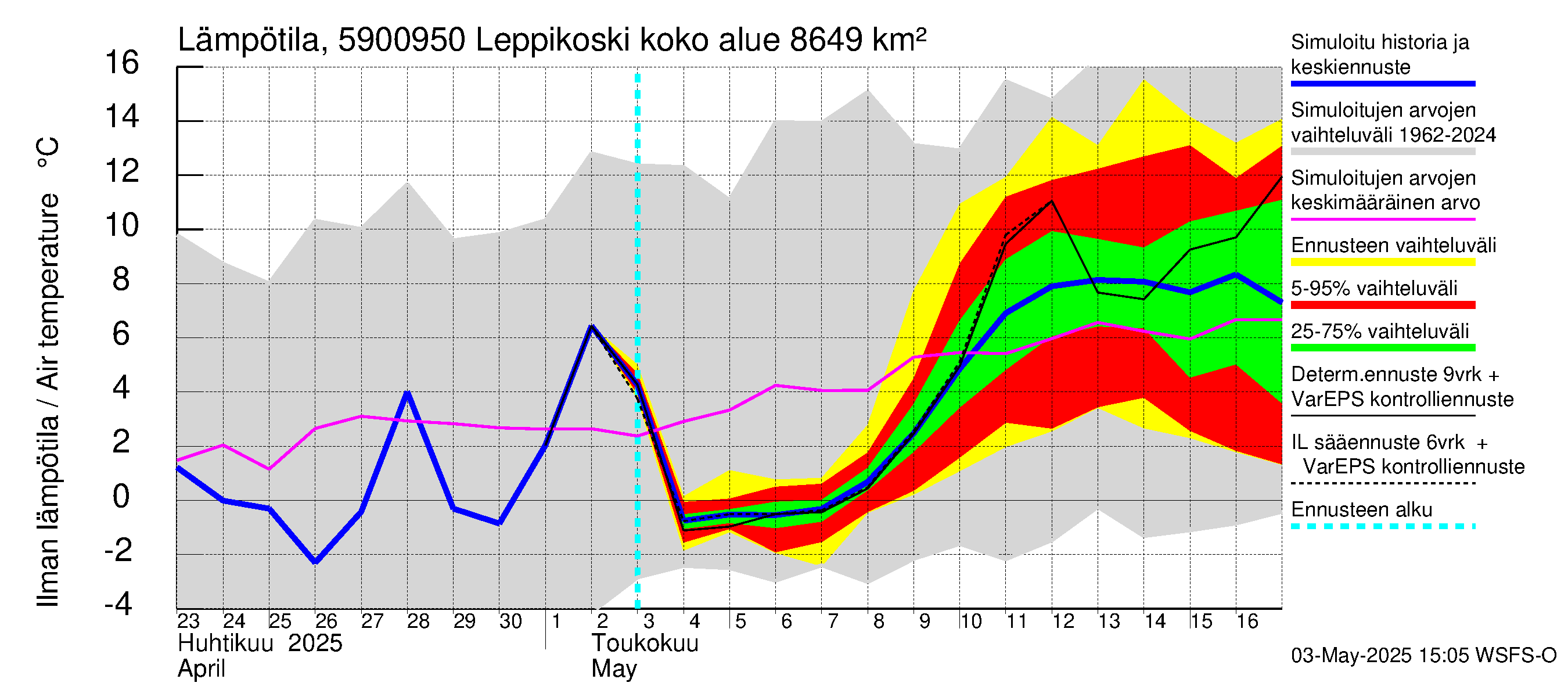 Oulujoen vesistöalue - Leppikoski: Ilman lämpötila