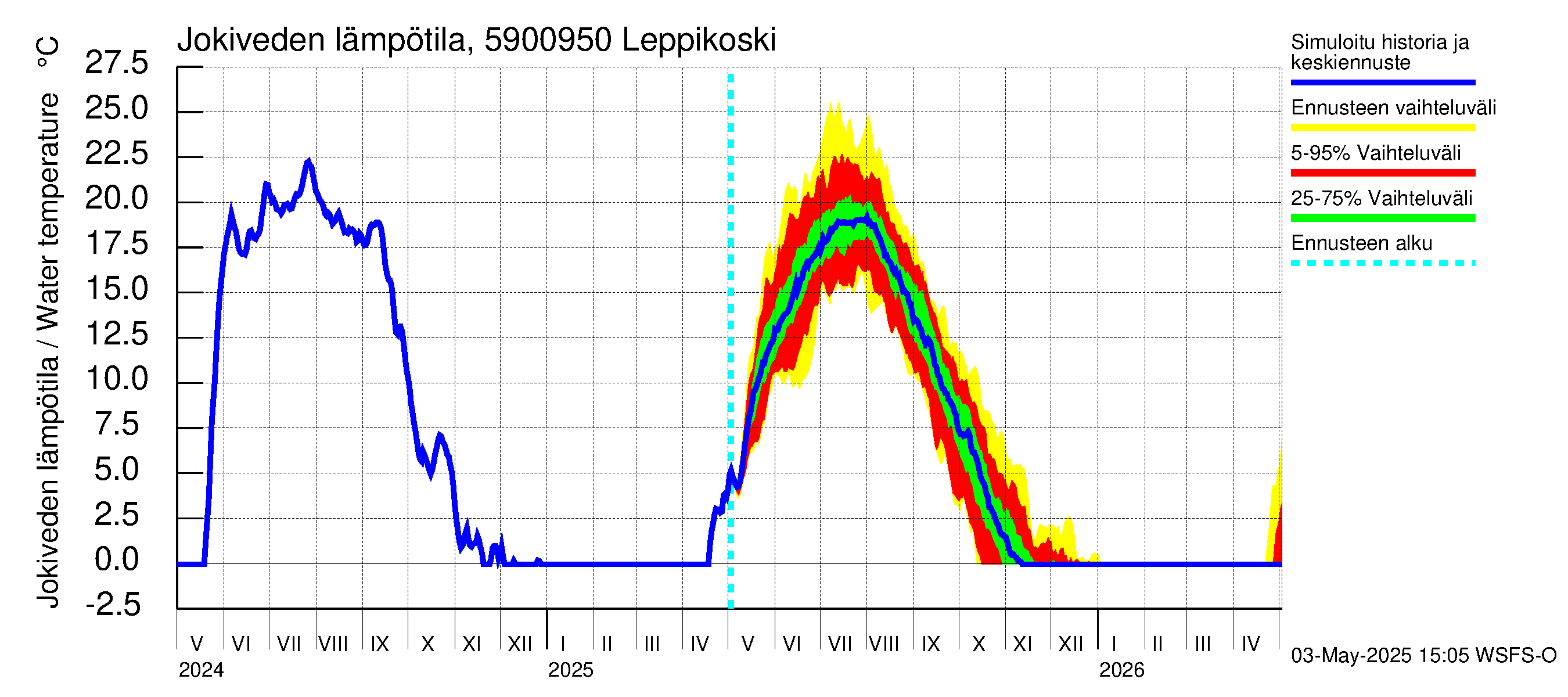 Oulujoen vesistöalue - Leppikoski: Jokiveden lämpötila