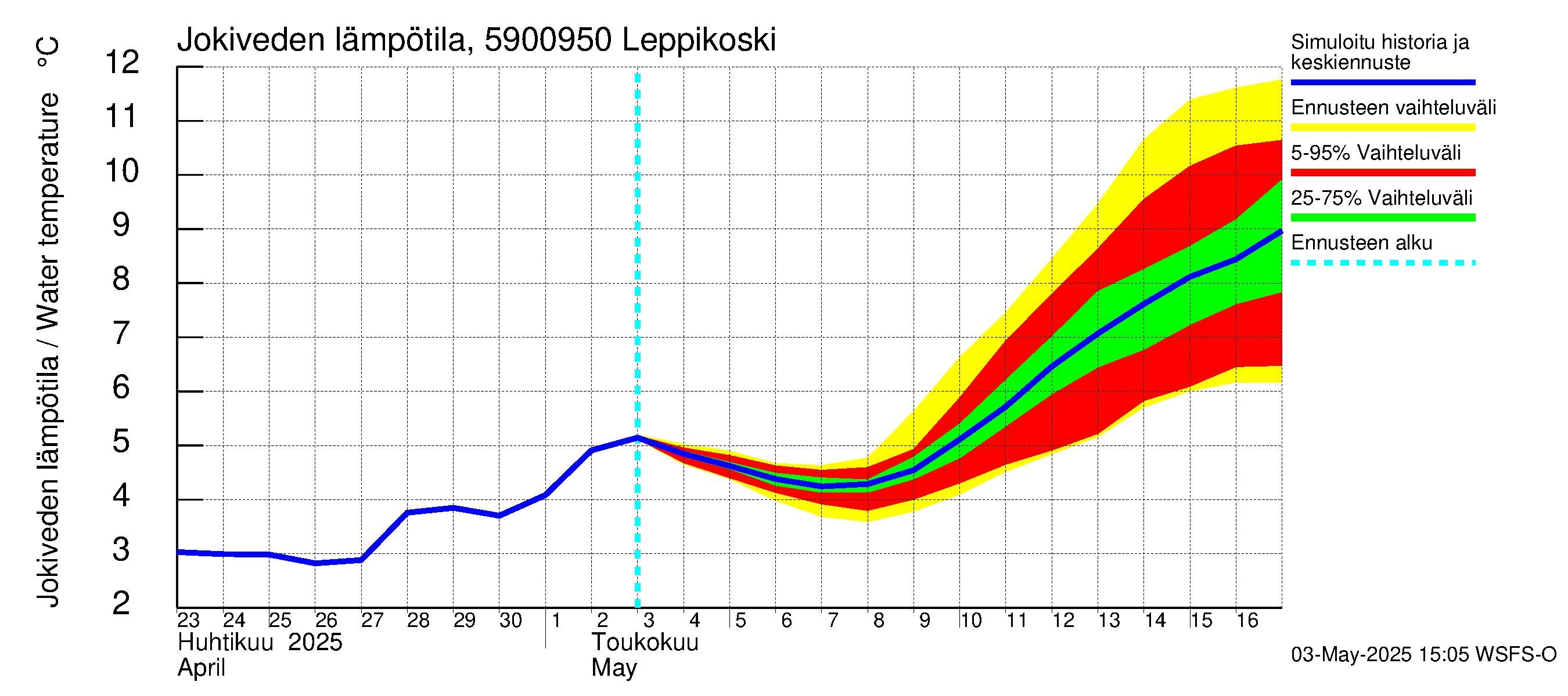 Oulujoen vesistöalue - Leppikoski: Jokiveden lämpötila
