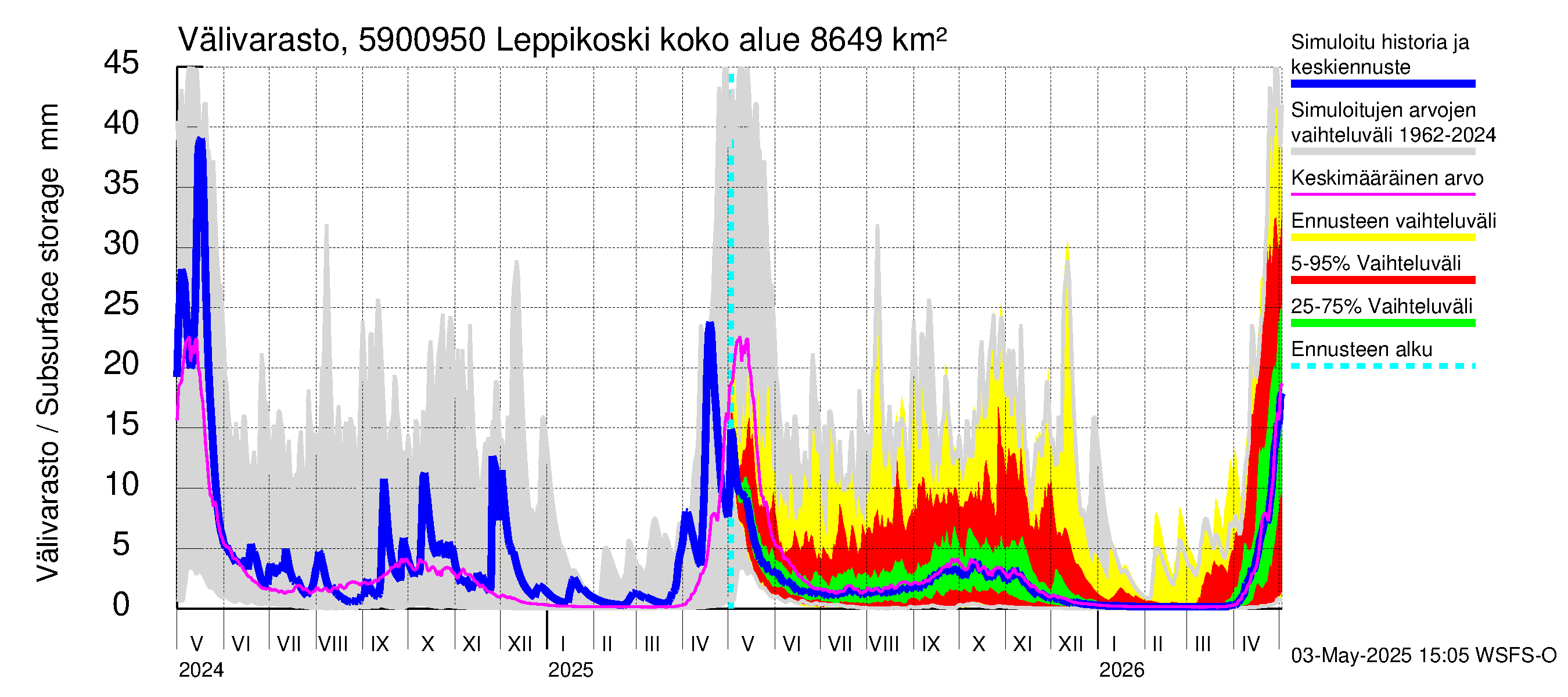 Oulujoen vesistöalue - Leppikoski: Välivarasto