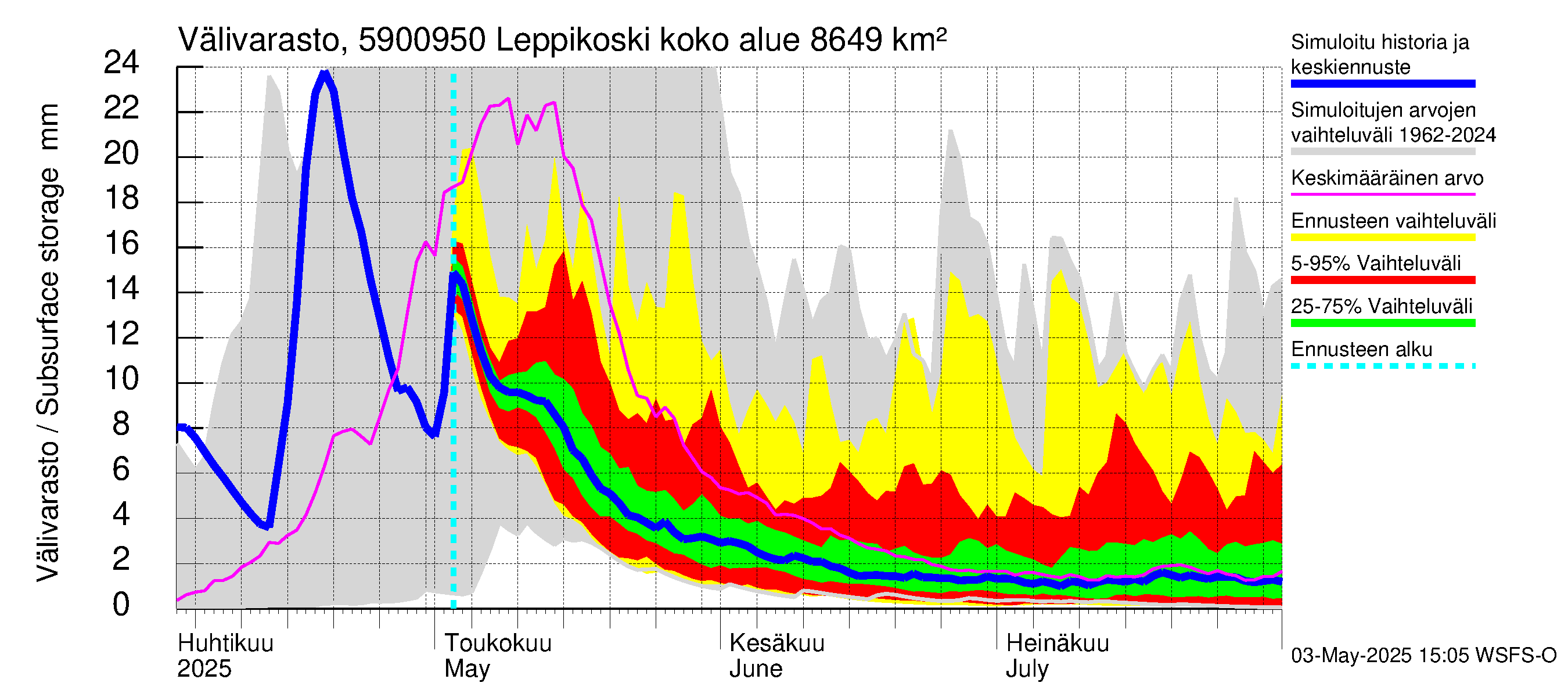 Oulujoen vesistöalue - Leppikoski: Välivarasto