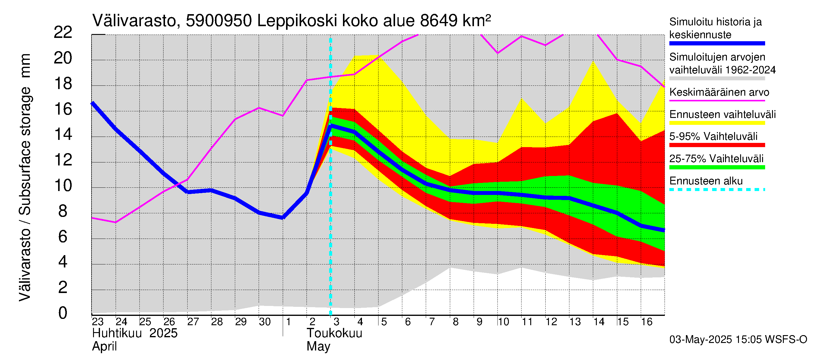 Oulujoen vesistöalue - Leppikoski: Välivarasto