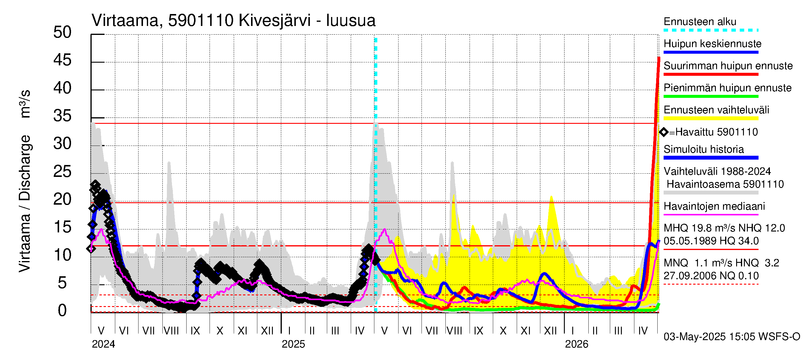 Oulujoen vesistöalue - Kivesjärvi: Lähtövirtaama / juoksutus - huippujen keski- ja ääriennusteet