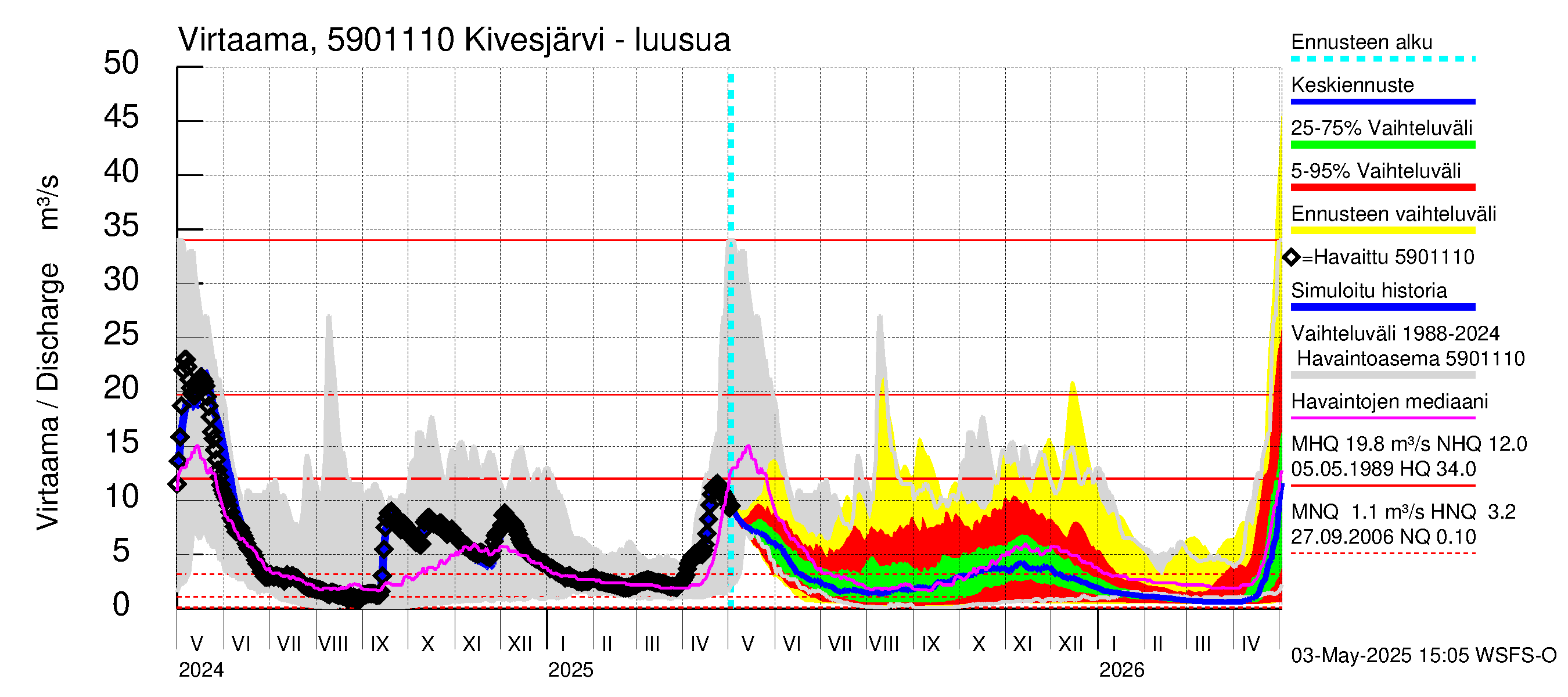 Oulujoen vesistöalue - Kivesjärvi: Lähtövirtaama / juoksutus - jakaumaennuste