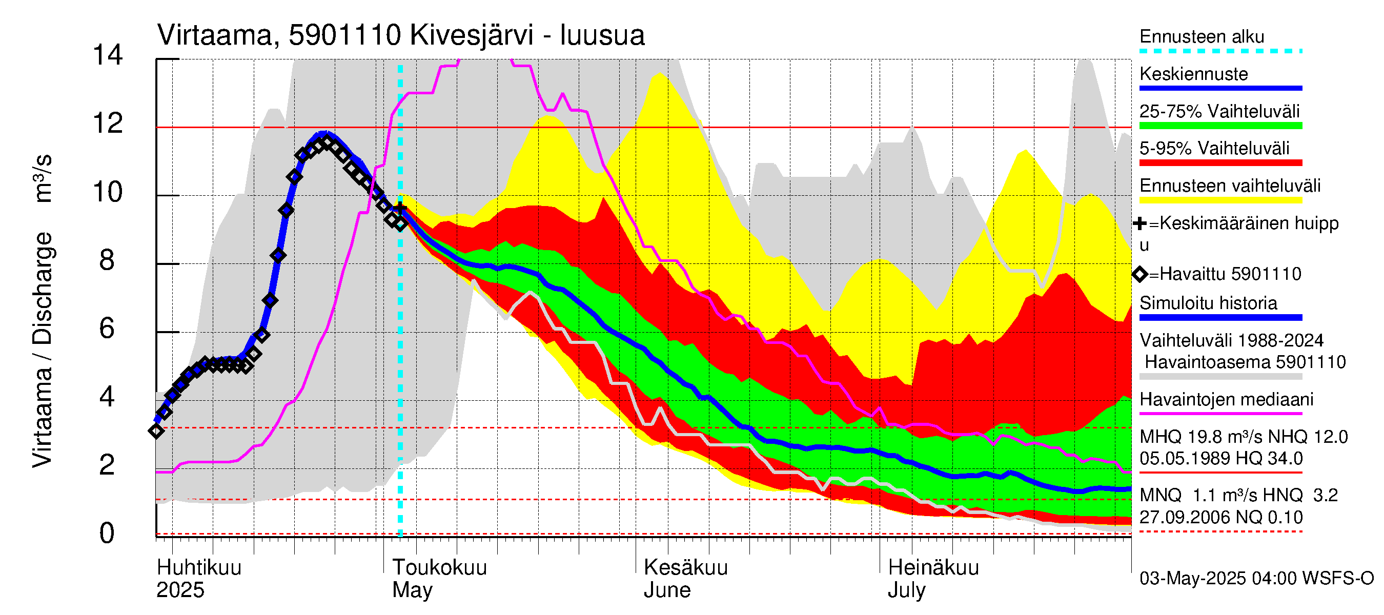 Oulujoen vesistöalue - Kivesjärvi: Lähtövirtaama / juoksutus - jakaumaennuste