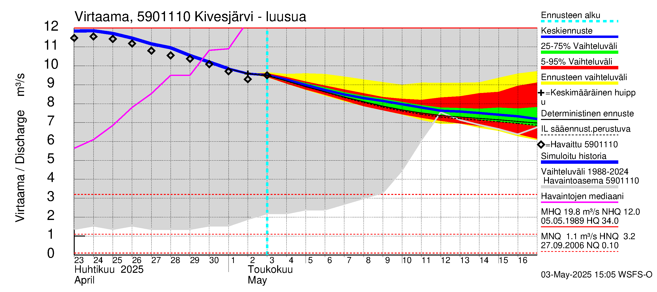 Oulujoen vesistöalue - Kivesjärvi: Lähtövirtaama / juoksutus - jakaumaennuste