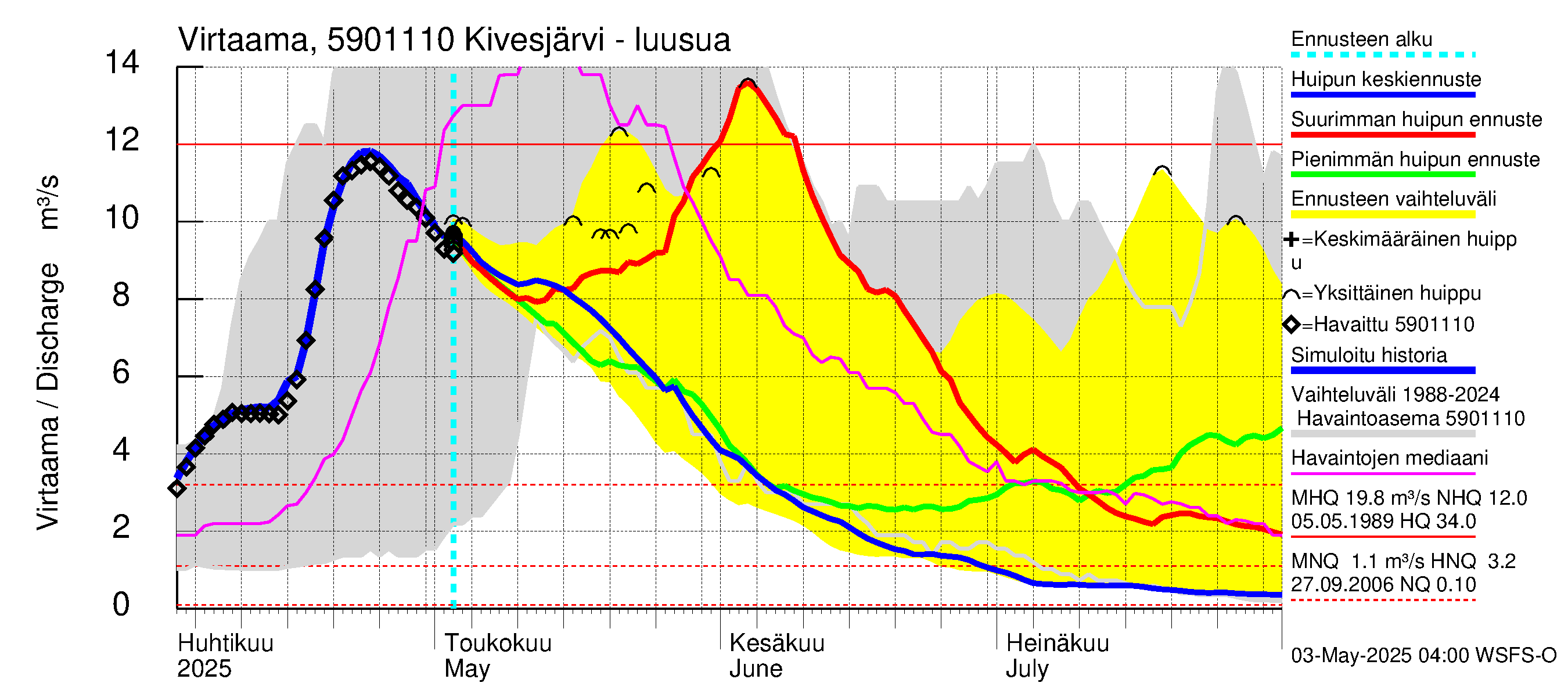 Oulujoen vesistöalue - Kivesjärvi: Lähtövirtaama / juoksutus - huippujen keski- ja ääriennusteet