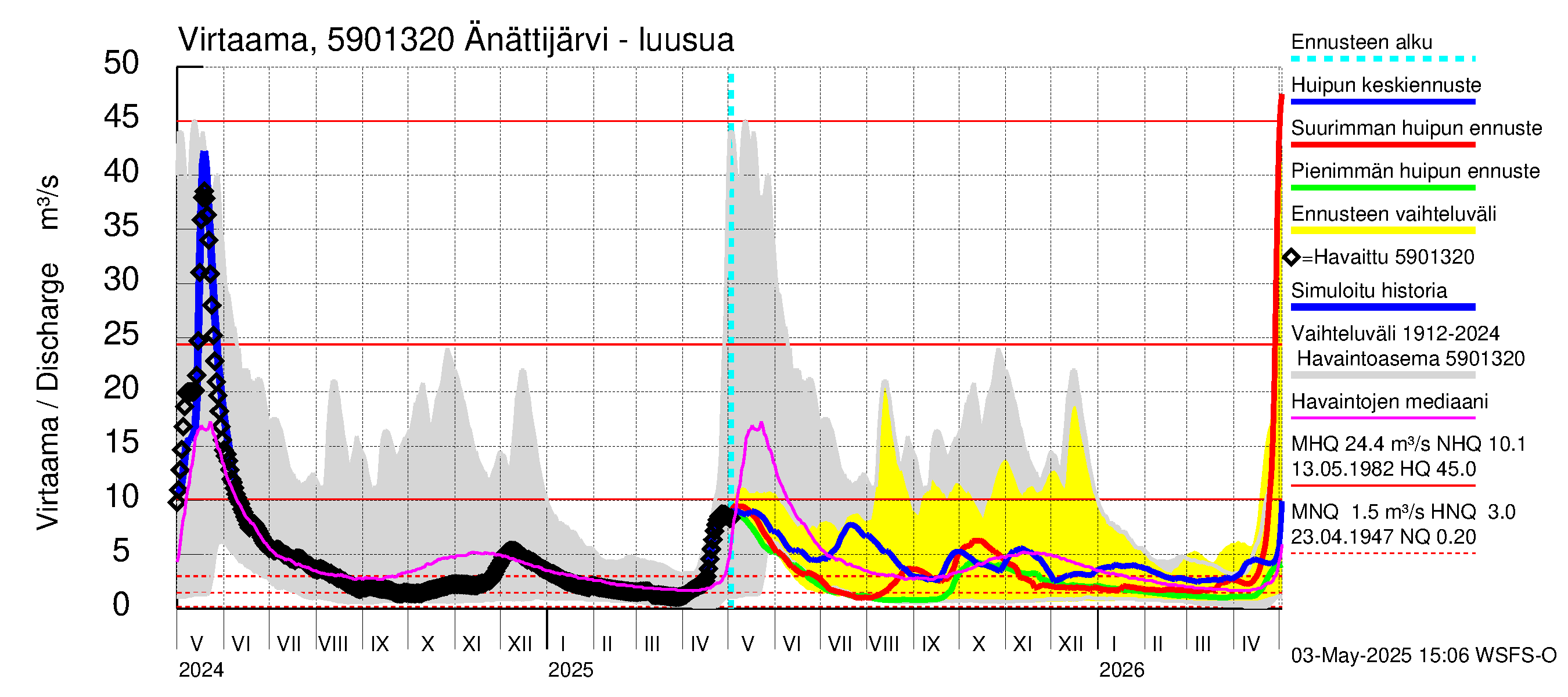 Oulujoen vesistöalue - Änättijärvi: Lähtövirtaama / juoksutus - huippujen keski- ja ääriennusteet