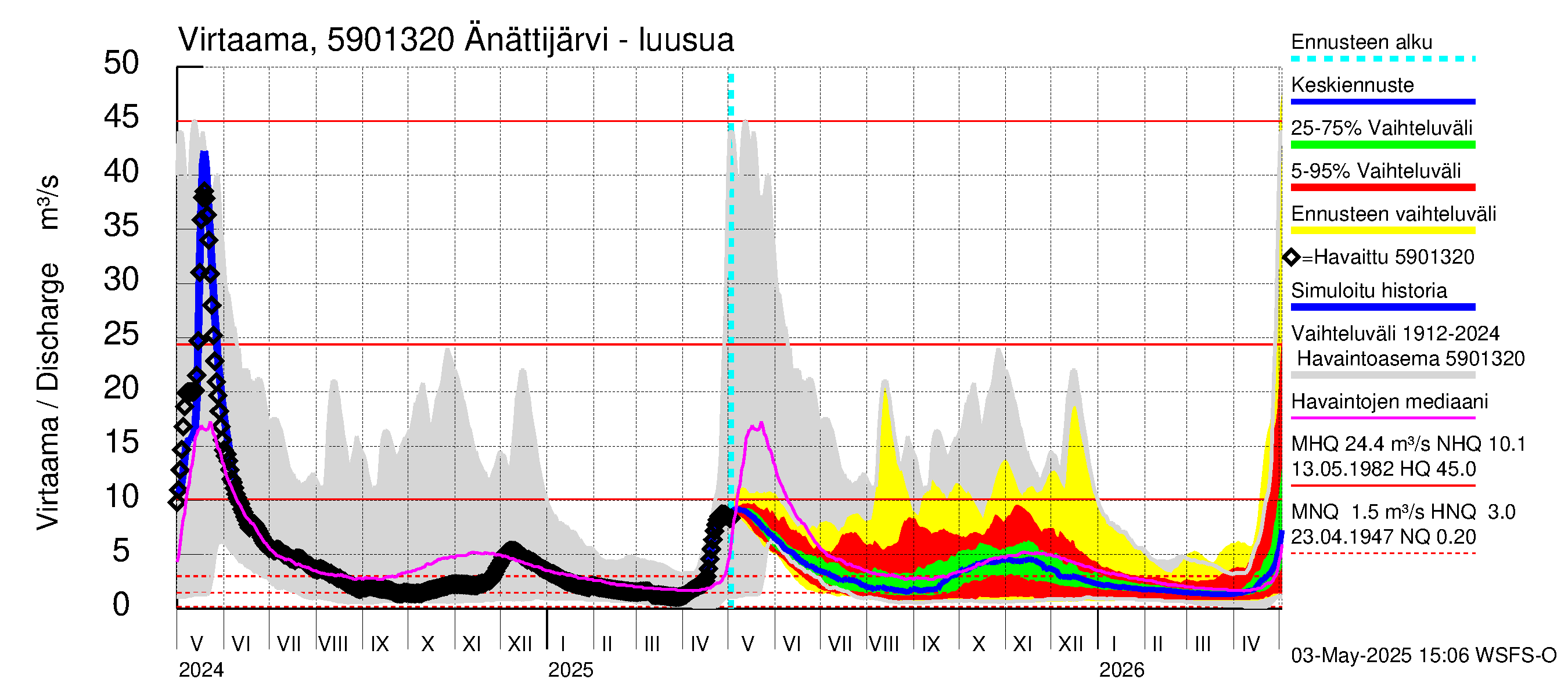 Oulujoen vesistöalue - Änättijärvi: Lähtövirtaama / juoksutus - jakaumaennuste