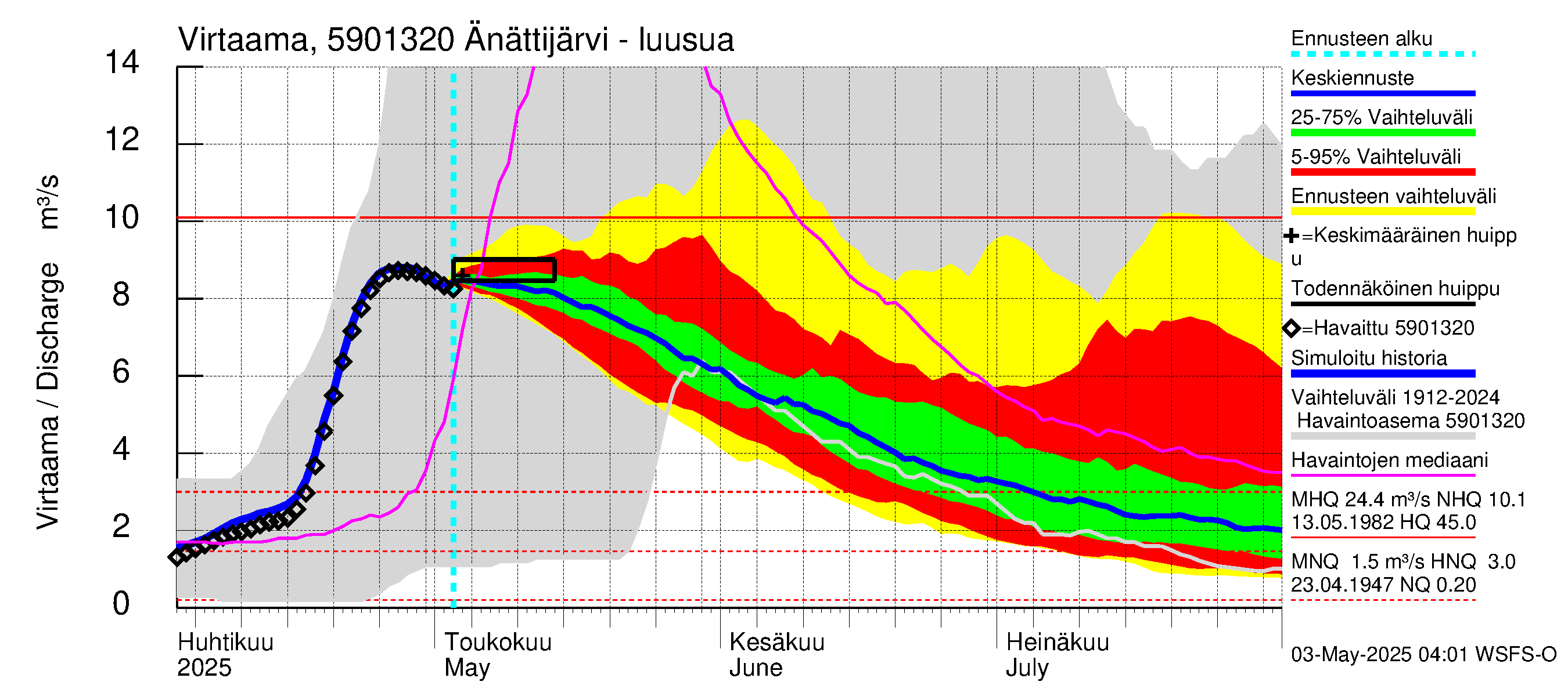 Oulujoen vesistöalue - Änättijärvi: Lähtövirtaama / juoksutus - jakaumaennuste