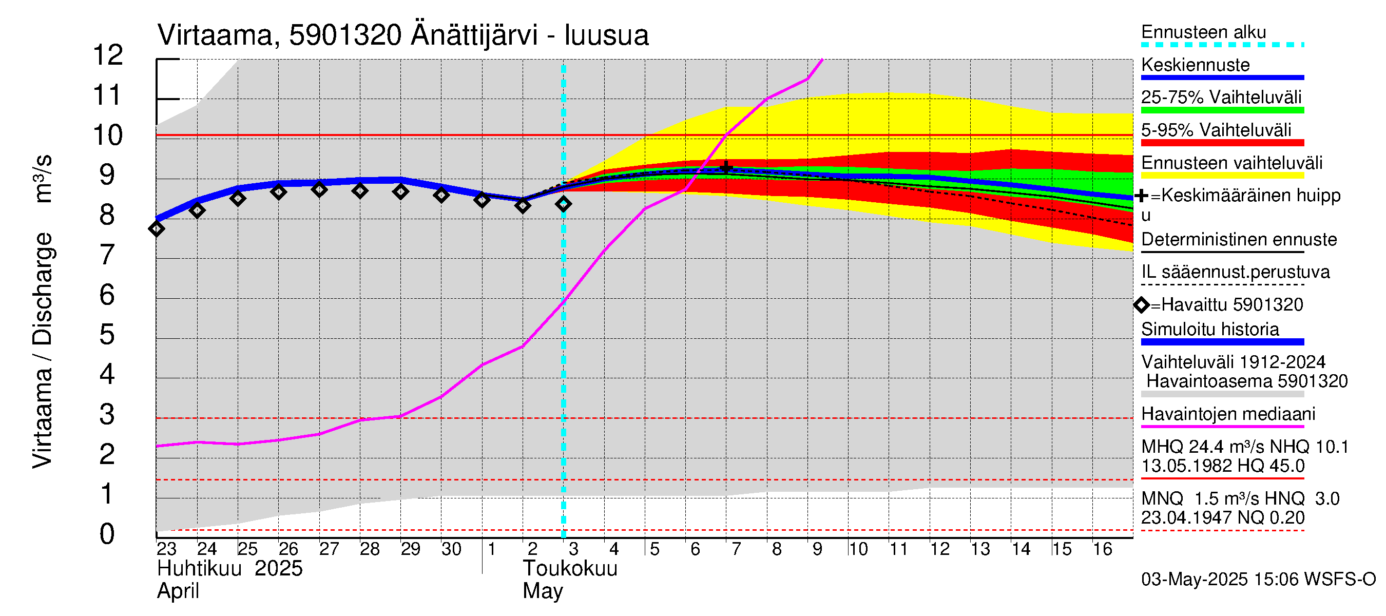 Oulujoen vesistöalue - Änättijärvi: Lähtövirtaama / juoksutus - jakaumaennuste