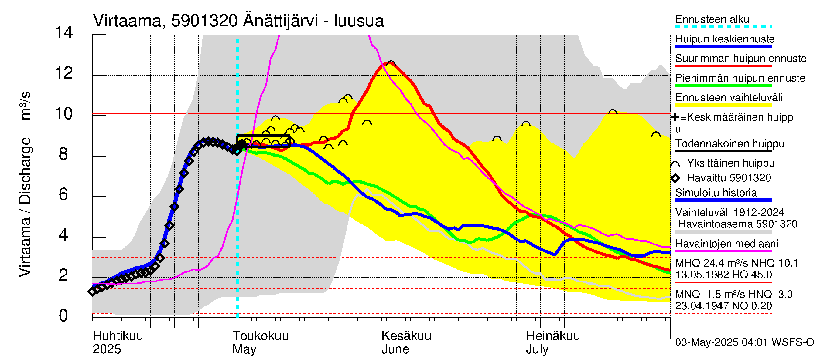 Oulujoen vesistöalue - Änättijärvi: Lähtövirtaama / juoksutus - huippujen keski- ja ääriennusteet