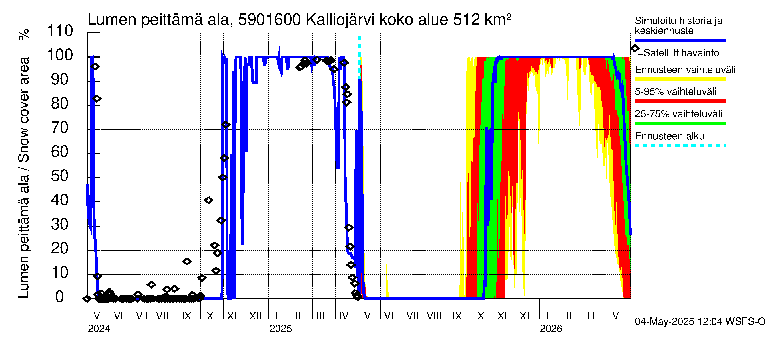 Oulujoen vesistöalue - Kalliojärvi - luusua: Lumen peittämä ala