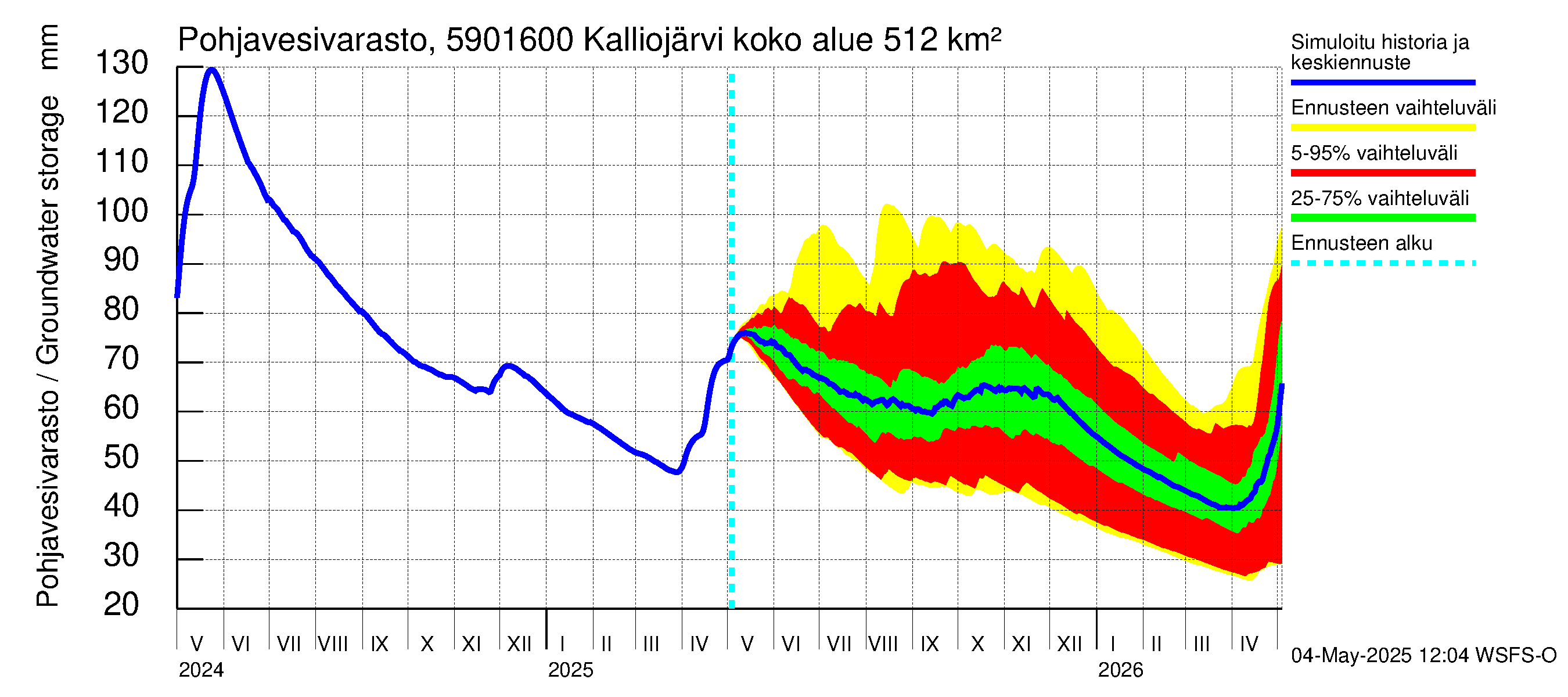 Oulujoen vesistöalue - Kalliojärvi - luusua: Pohjavesivarasto