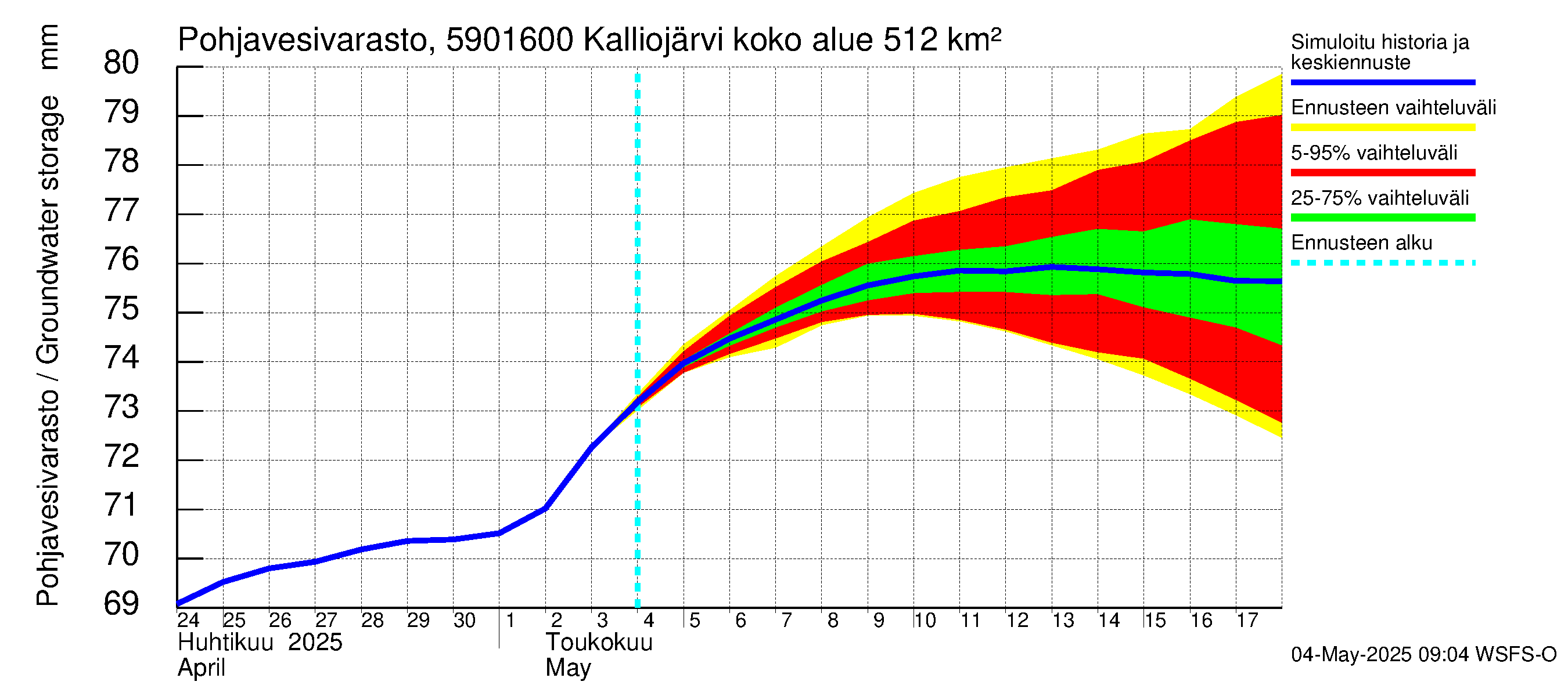 Oulujoen vesistöalue - Kalliojärvi - luusua: Pohjavesivarasto