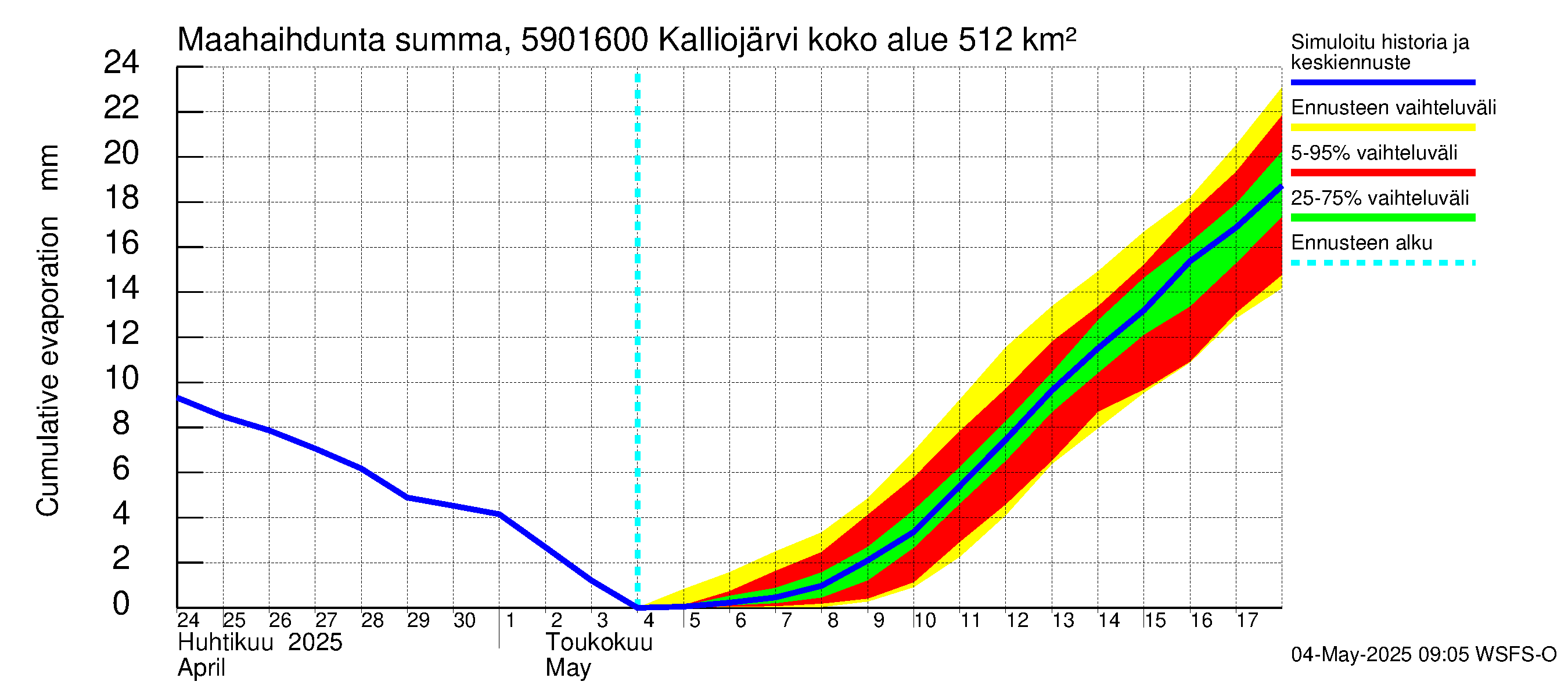 Oulujoen vesistöalue - Kalliojärvi - luusua: Haihdunta maa-alueelta - summa