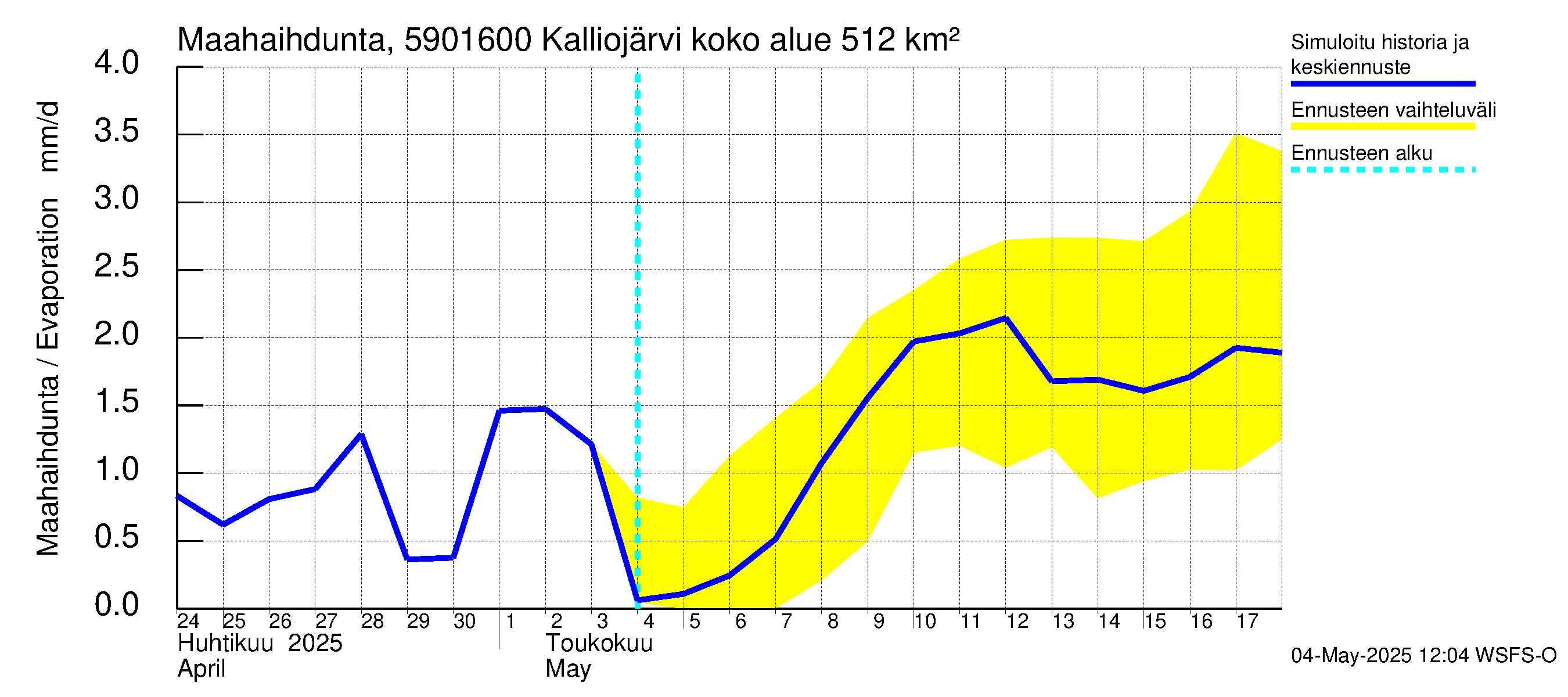 Oulujoen vesistöalue - Kalliojärvi - luusua: Haihdunta maa-alueelta
