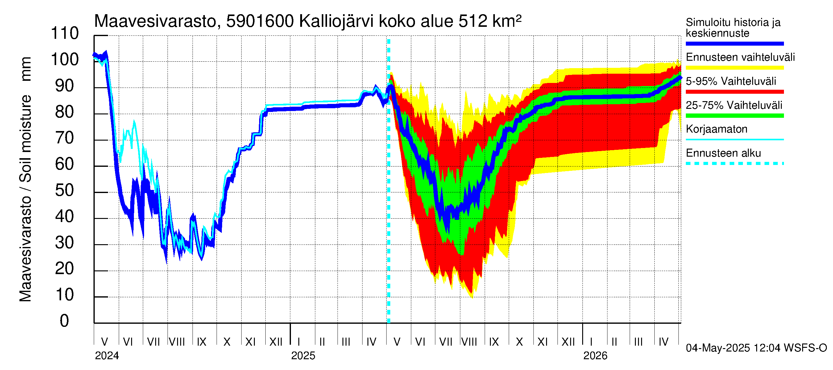 Oulujoen vesistöalue - Kalliojärvi - luusua: Maavesivarasto