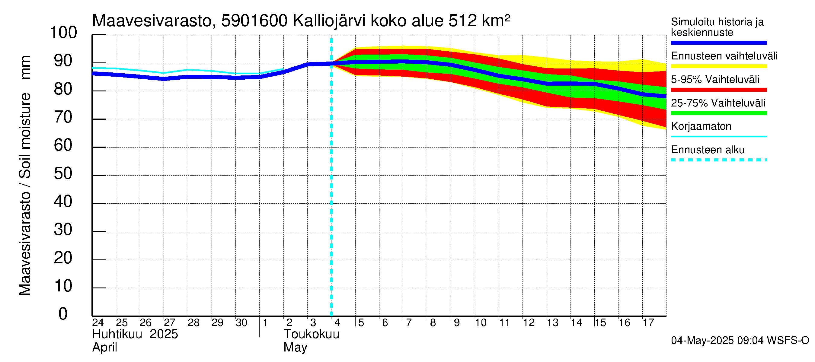 Oulujoen vesistöalue - Kalliojärvi - luusua: Maavesivarasto