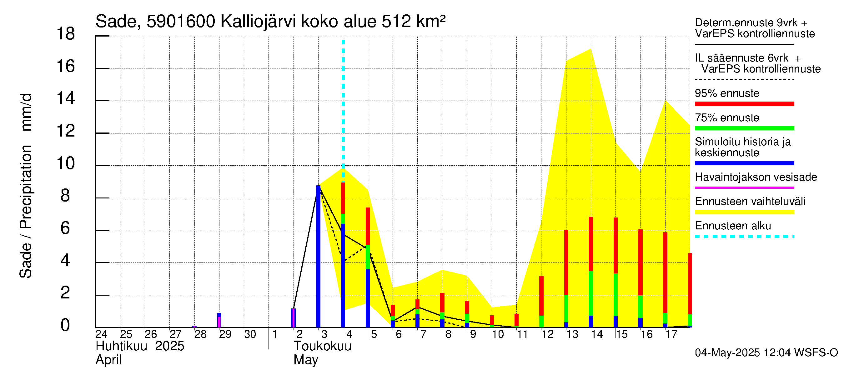 Oulujoen vesistöalue - Kalliojärvi - luusua: Sade