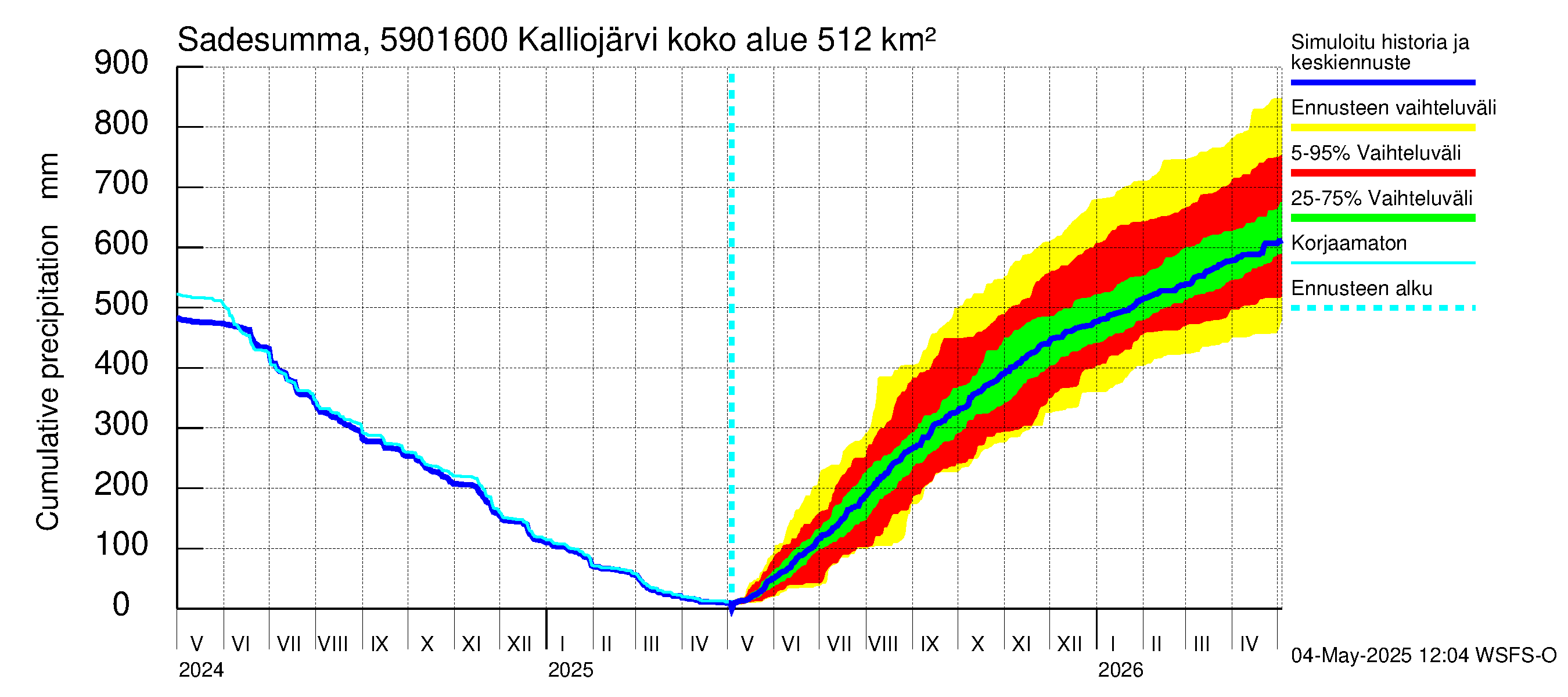 Oulujoen vesistöalue - Kalliojärvi - luusua: Sade - summa
