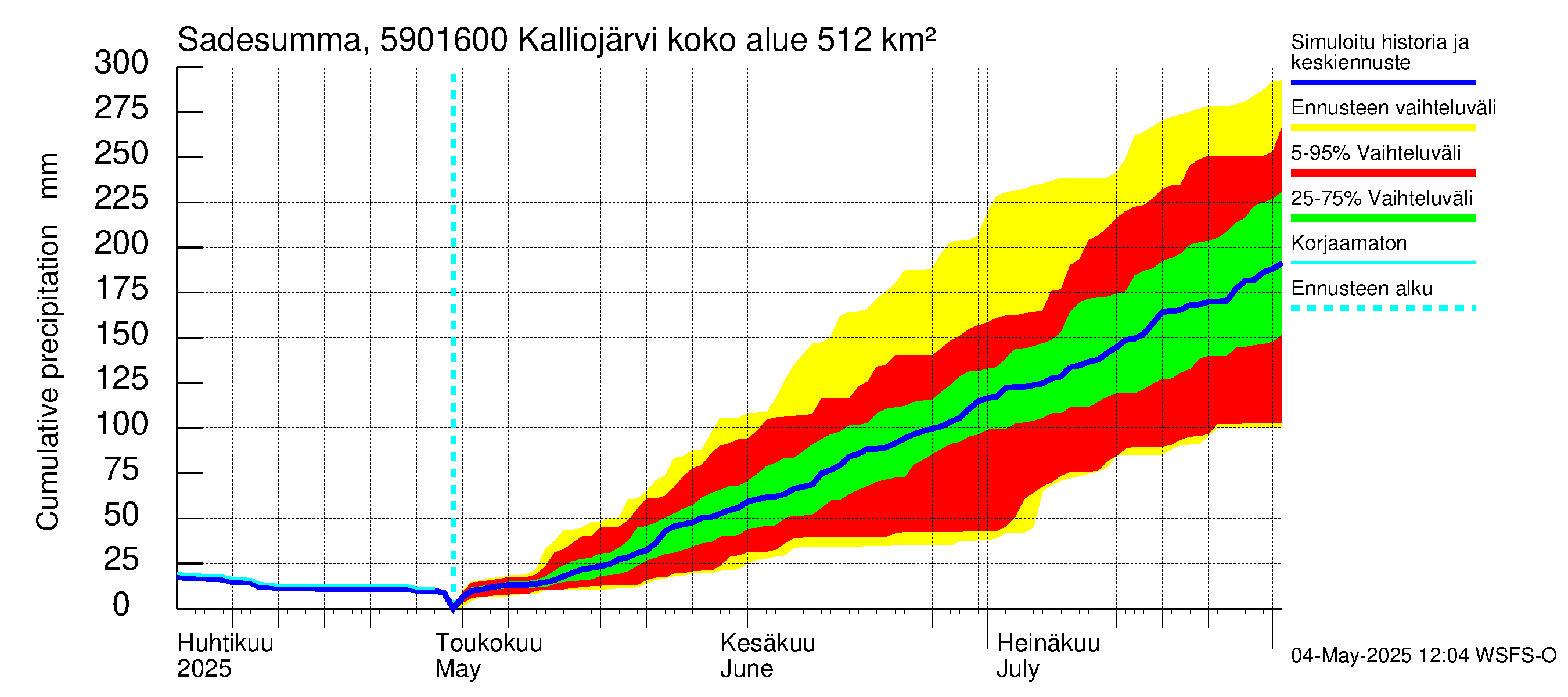 Oulujoen vesistöalue - Kalliojärvi - luusua: Sade - summa
