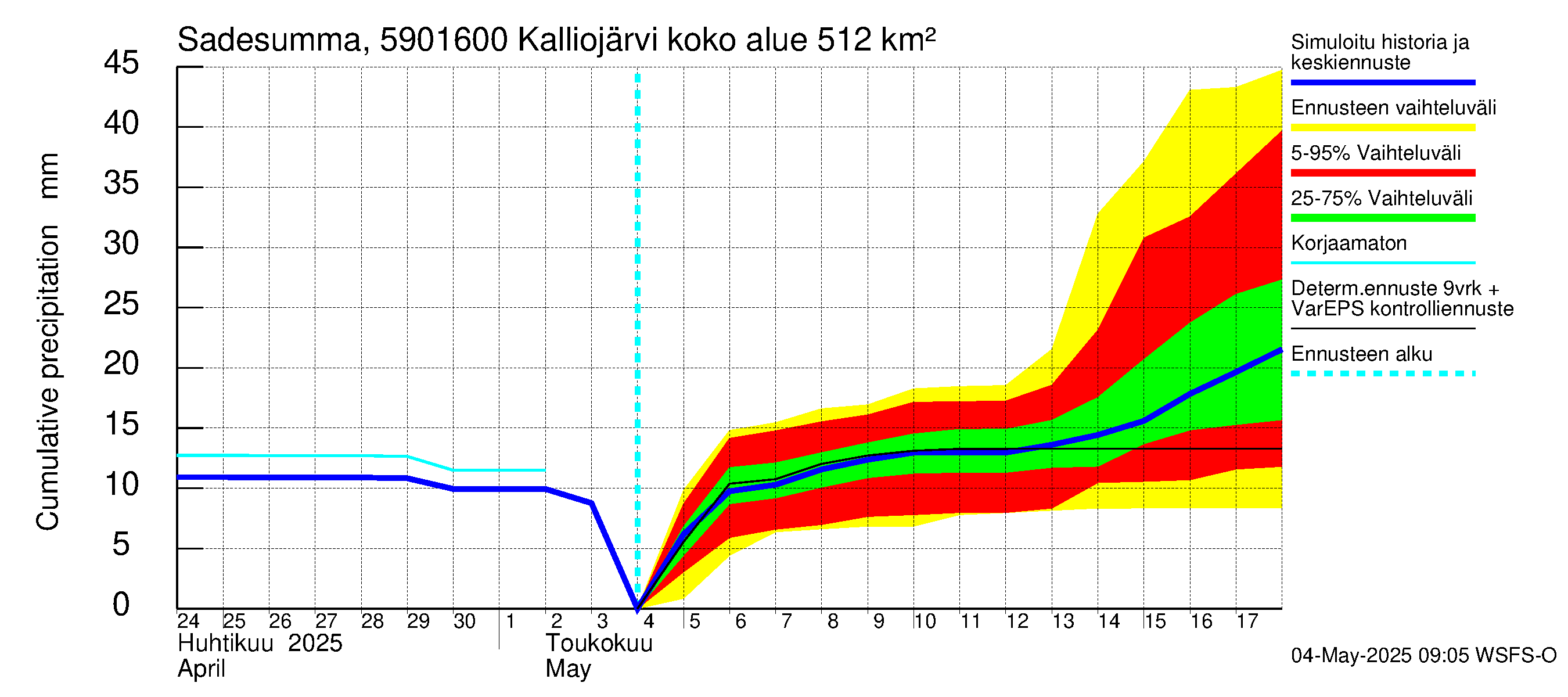 Oulujoen vesistöalue - Kalliojärvi - luusua: Sade - summa