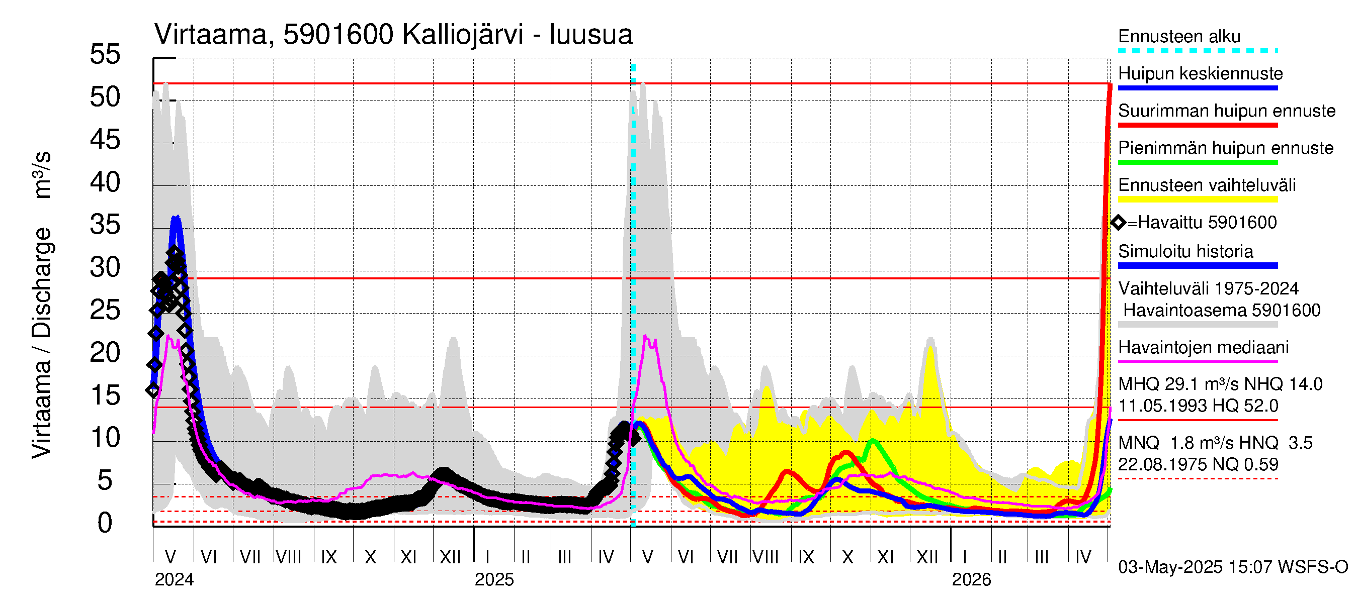 Oulujoen vesistöalue - Kalliojärvi: Lähtövirtaama / juoksutus - huippujen keski- ja ääriennusteet