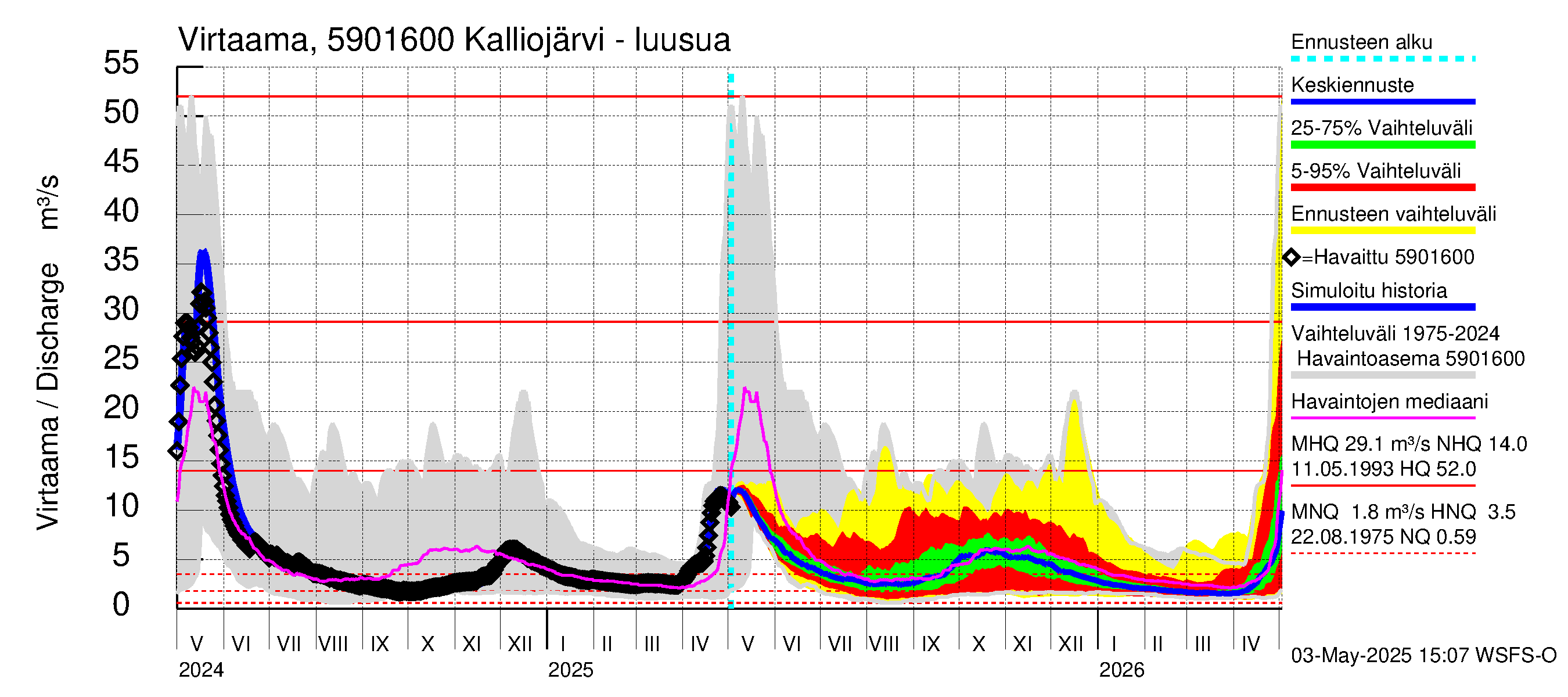 Oulujoen vesistöalue - Kalliojärvi: Lähtövirtaama / juoksutus - jakaumaennuste