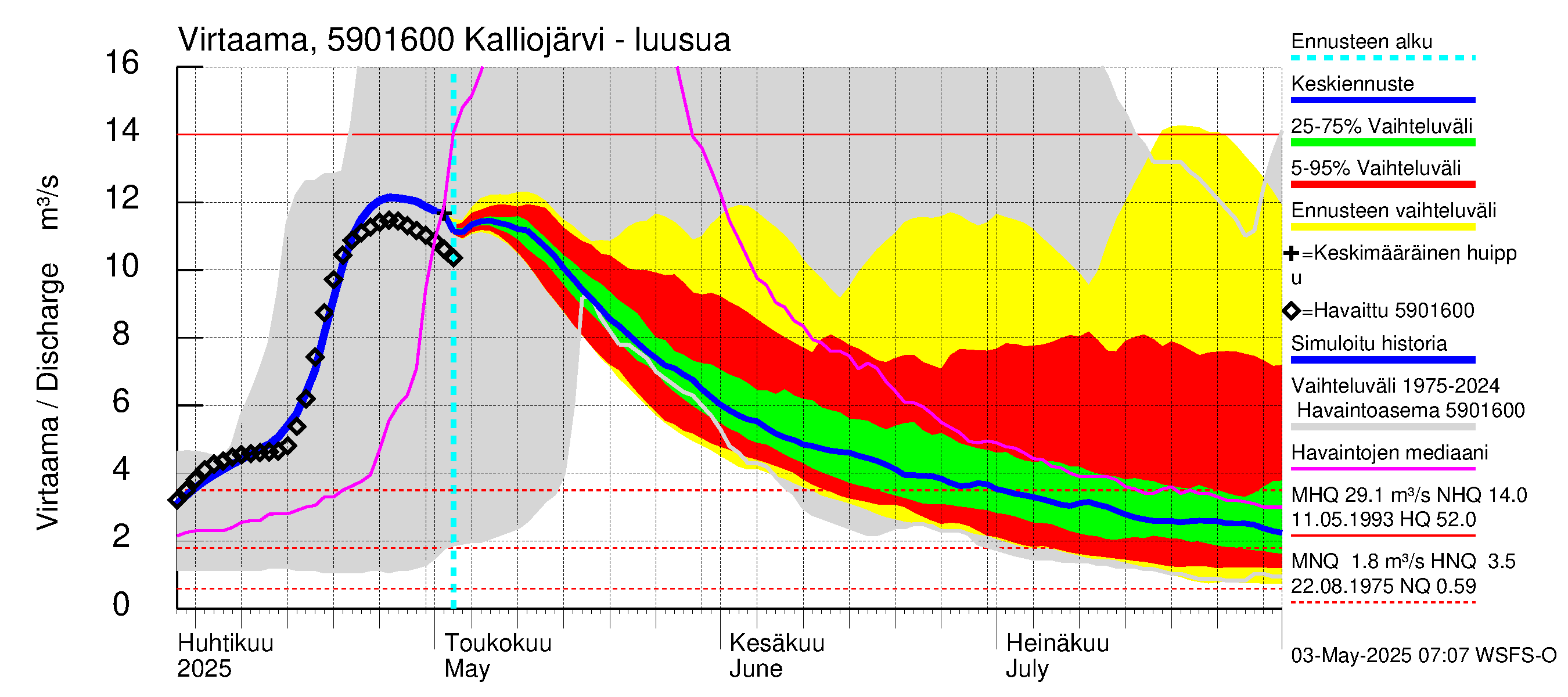 Oulujoen vesistöalue - Kalliojärvi: Lähtövirtaama / juoksutus - jakaumaennuste