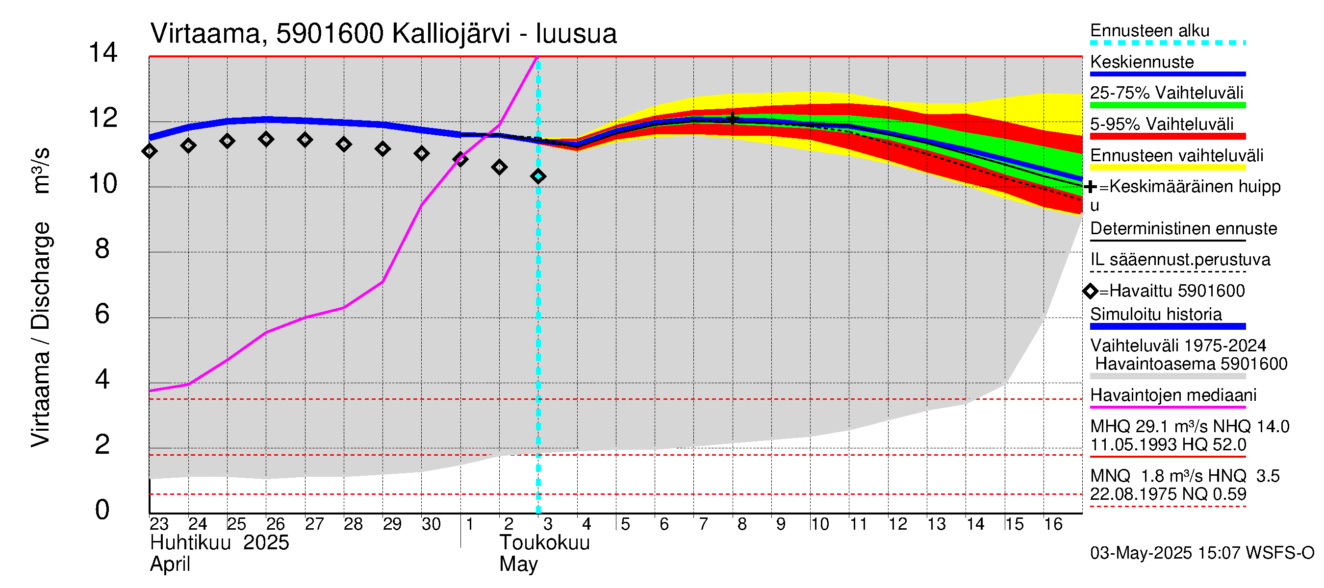 Oulujoen vesistöalue - Kalliojärvi: Lähtövirtaama / juoksutus - jakaumaennuste