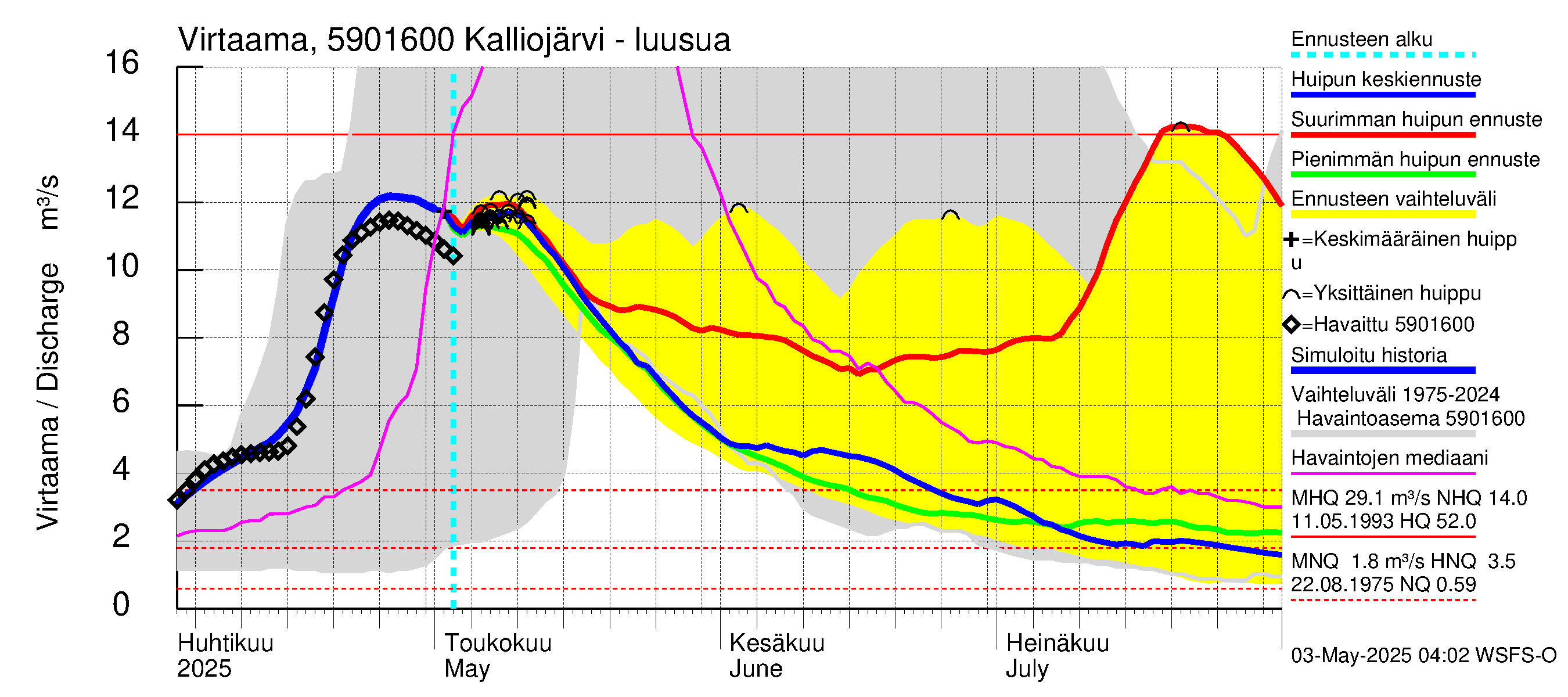 Oulujoen vesistöalue - Kalliojärvi: Lähtövirtaama / juoksutus - huippujen keski- ja ääriennusteet