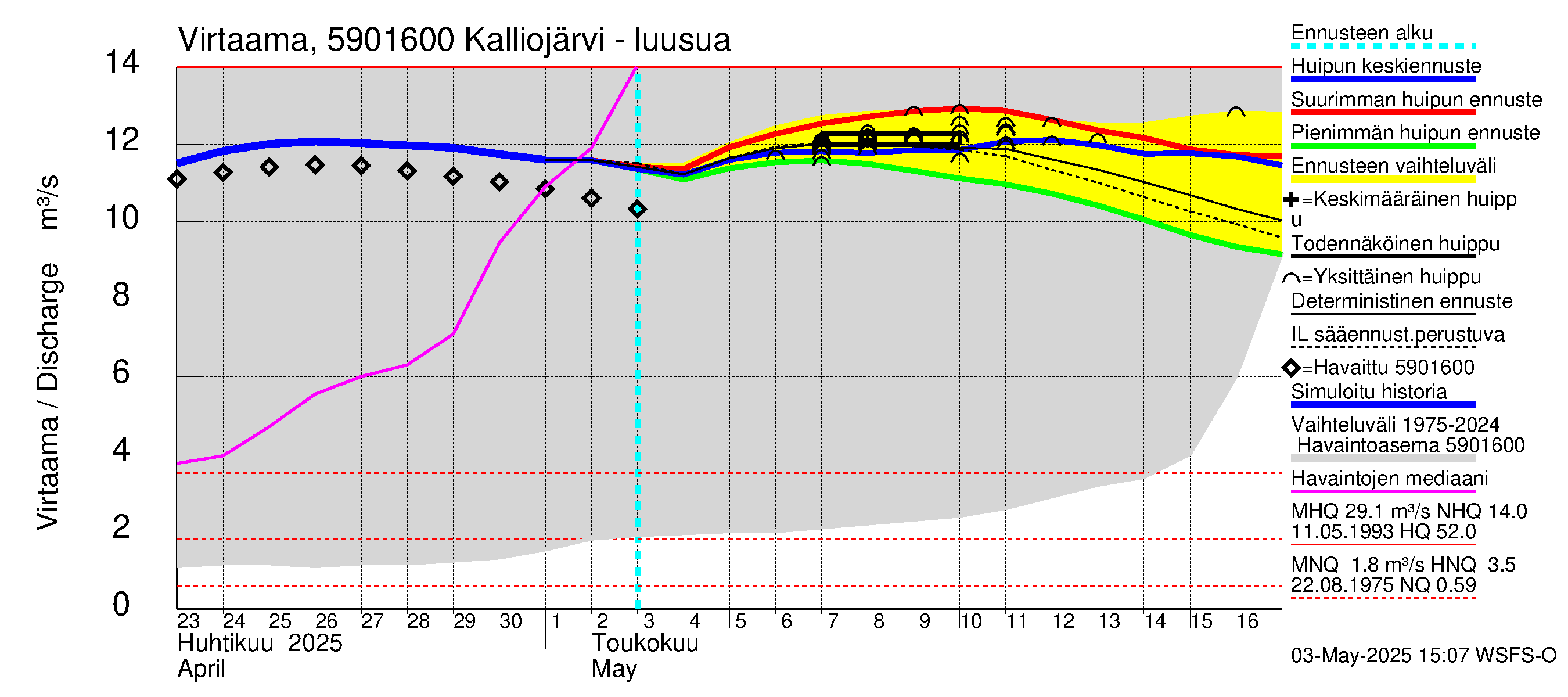 Oulujoen vesistöalue - Kalliojärvi: Lähtövirtaama / juoksutus - huippujen keski- ja ääriennusteet
