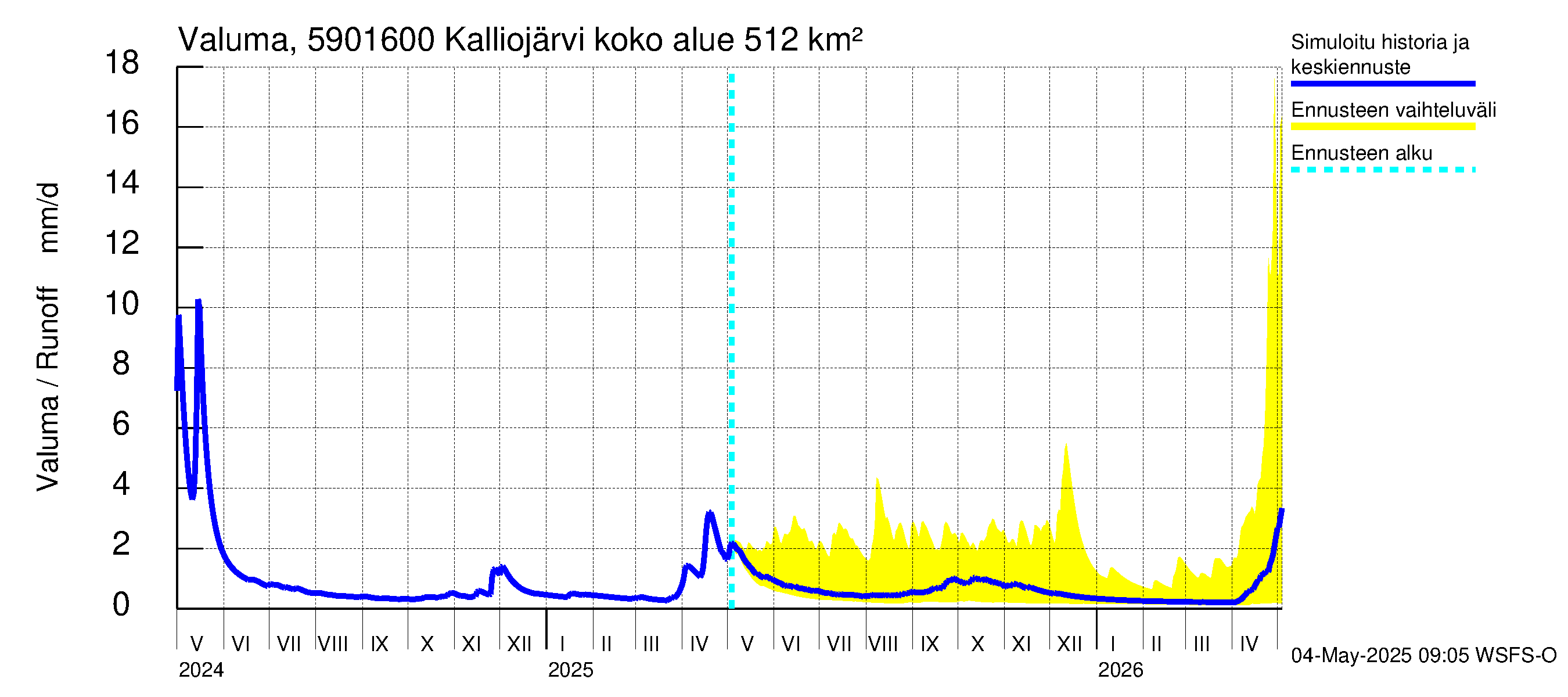Oulujoen vesistöalue - Kalliojärvi - luusua: Valuma