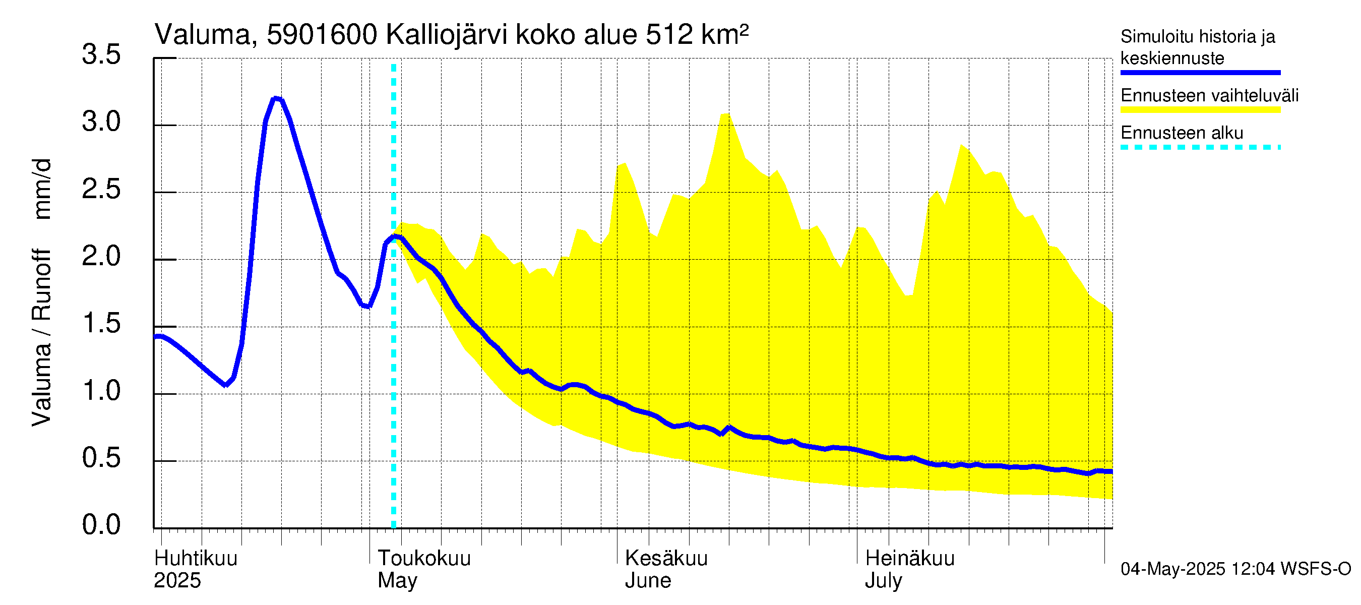 Oulujoen vesistöalue - Kalliojärvi - luusua: Valuma