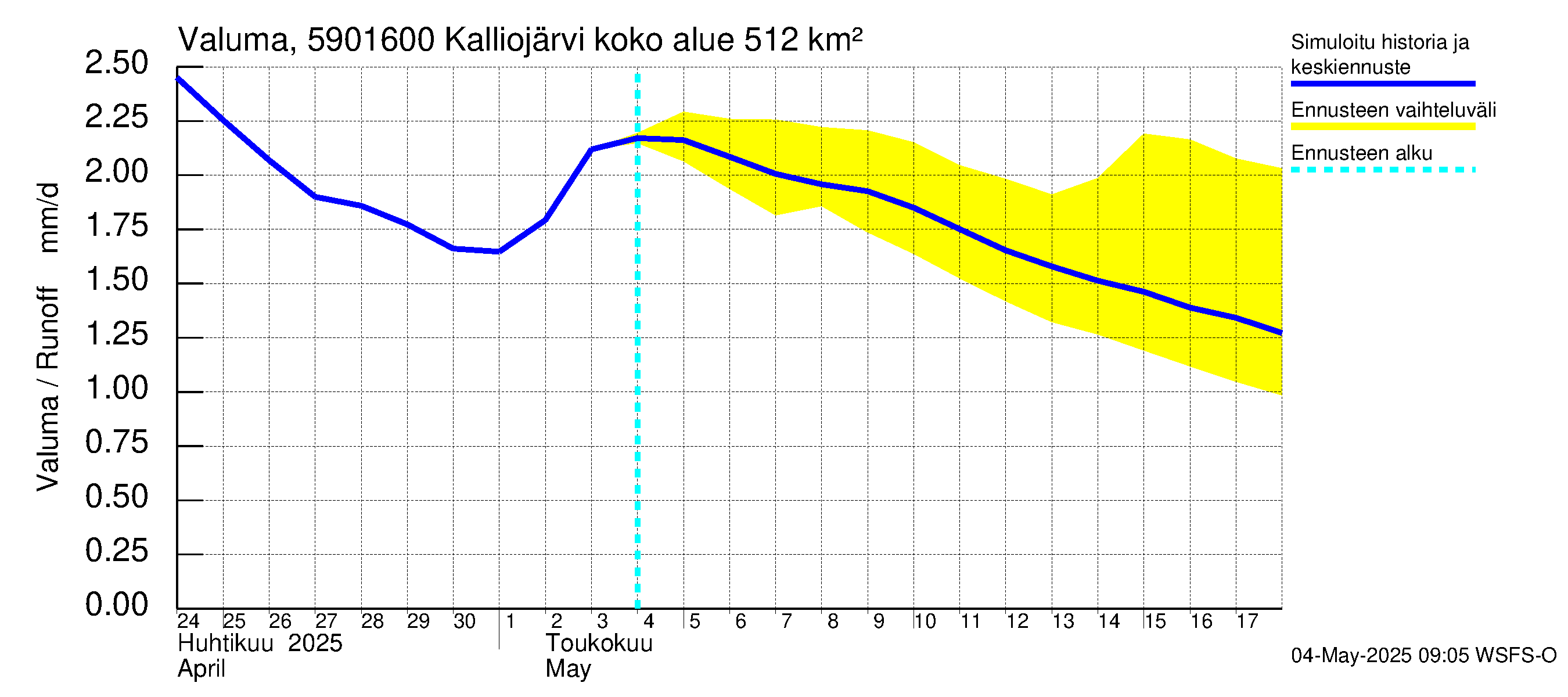 Oulujoen vesistöalue - Kalliojärvi - luusua: Valuma