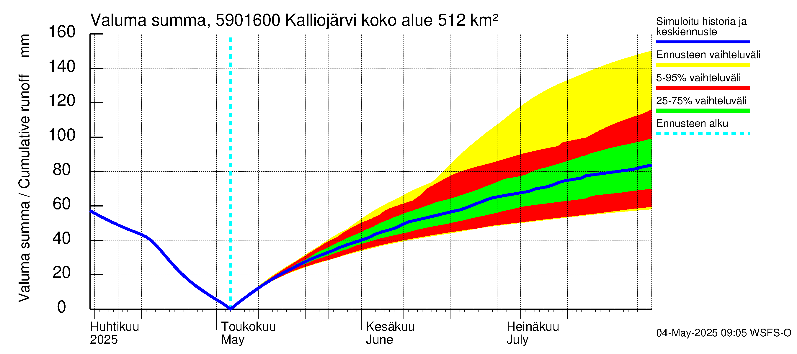 Oulujoen vesistöalue - Kalliojärvi - luusua: Valuma - summa