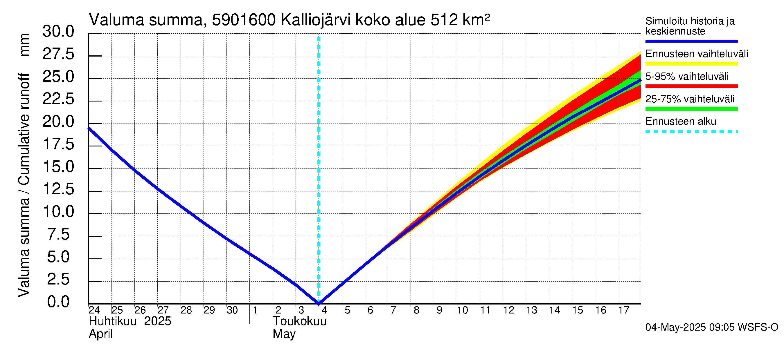Oulujoen vesistöalue - Kalliojärvi - luusua: Valuma - summa