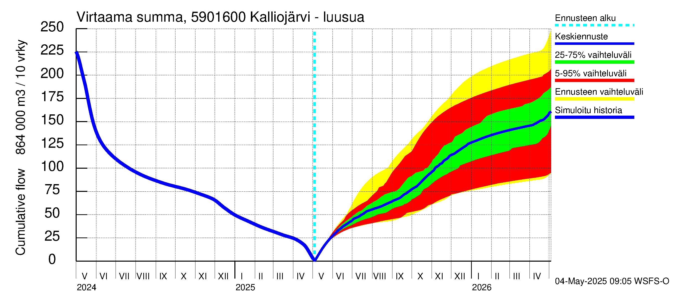 Oulujoen vesistöalue - Kalliojärvi - luusua: Virtaama / juoksutus - summa