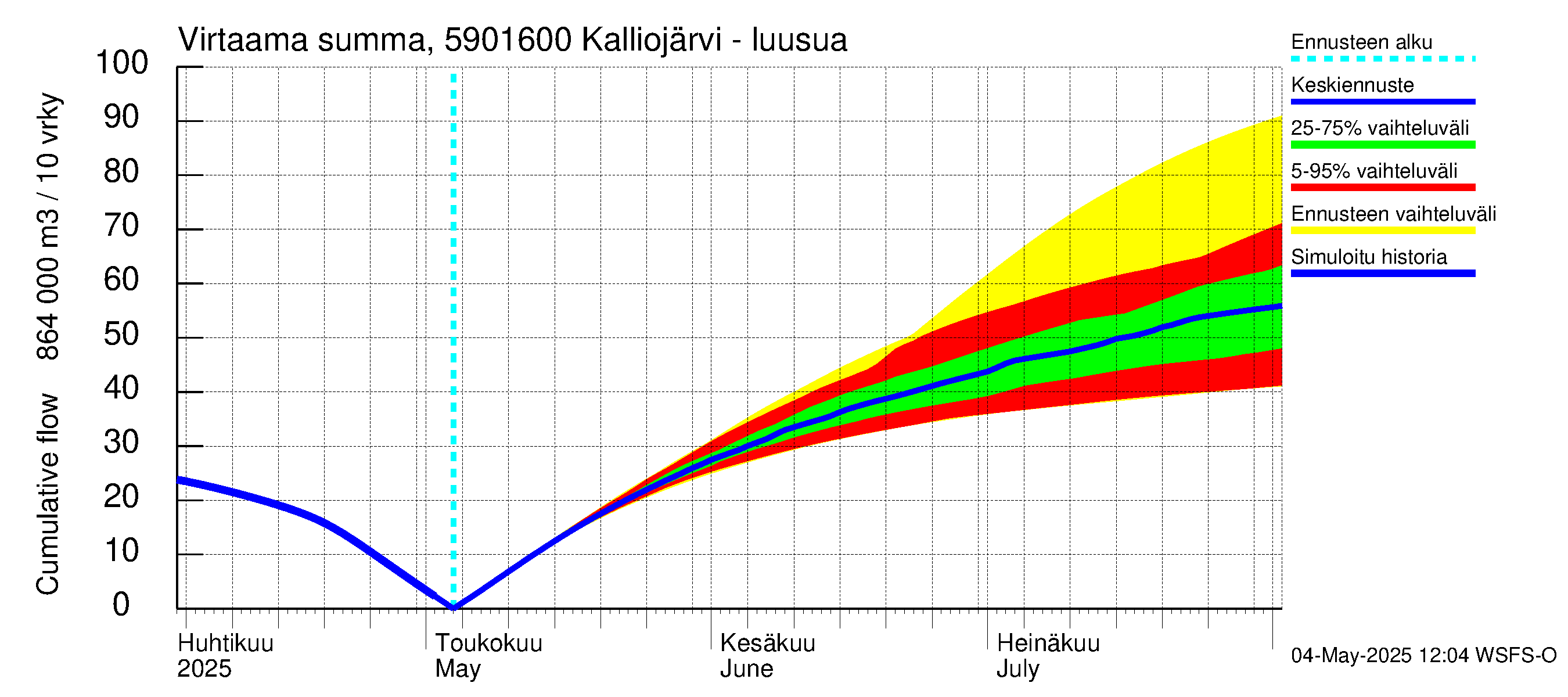 Oulujoen vesistöalue - Kalliojärvi - luusua: Virtaama / juoksutus - summa