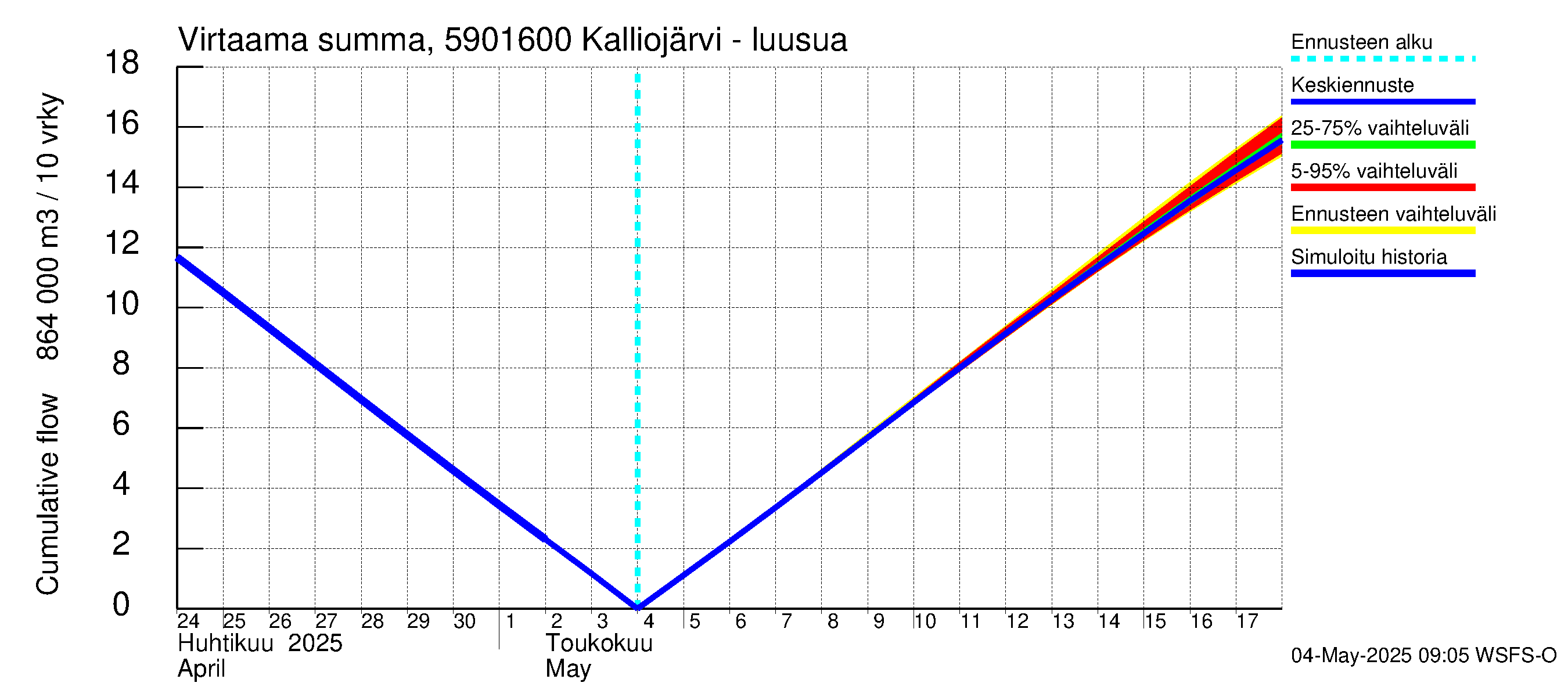 Oulujoen vesistöalue - Kalliojärvi - luusua: Virtaama / juoksutus - summa