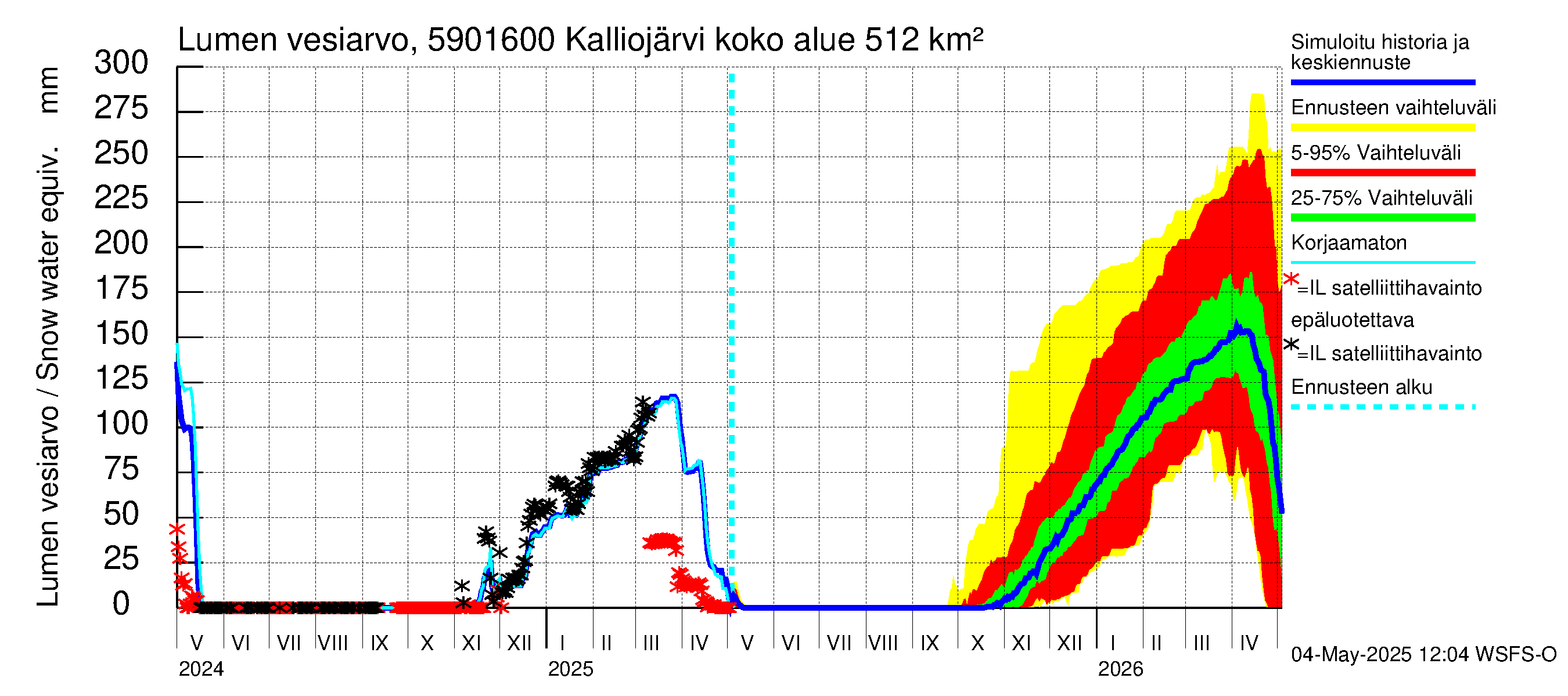 Oulujoen vesistöalue - Kalliojärvi - luusua: Lumen vesiarvo
