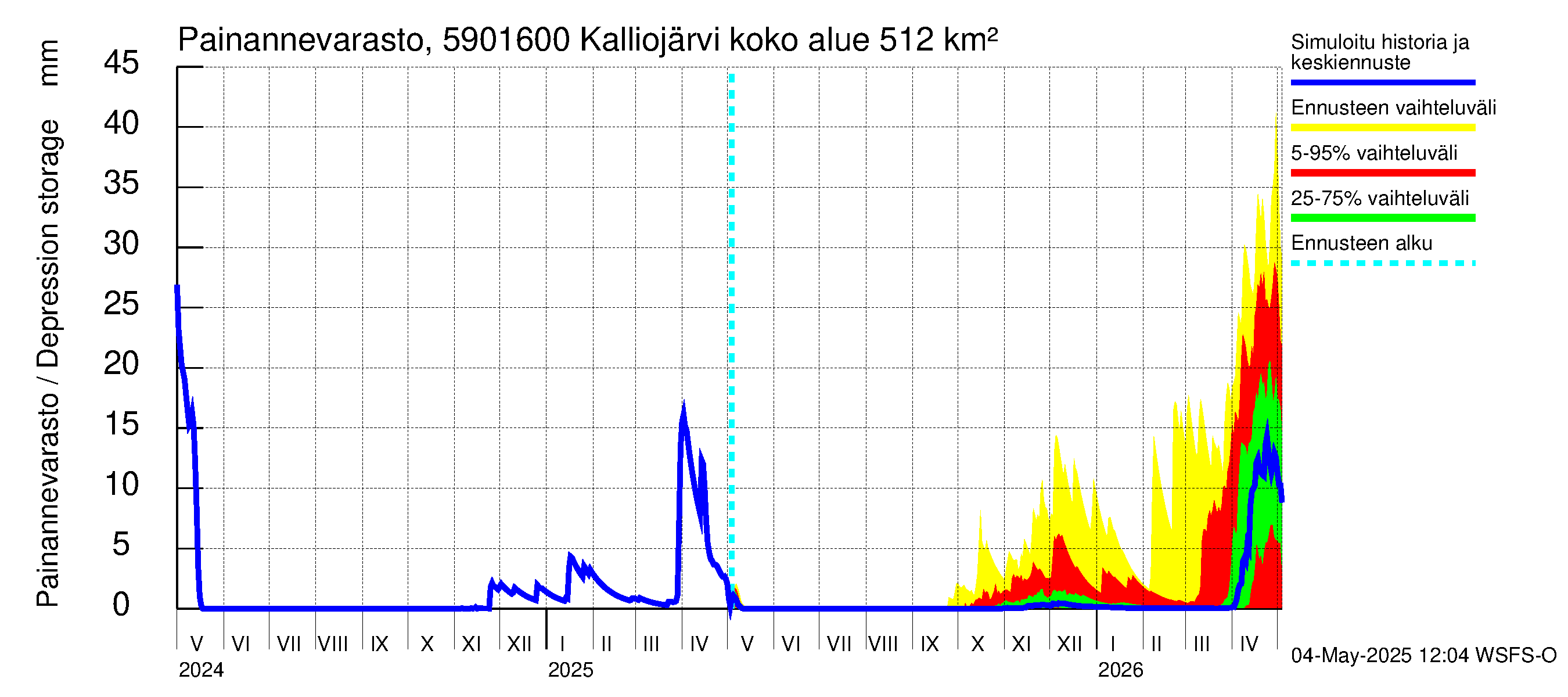Oulujoen vesistöalue - Kalliojärvi - luusua: Painannevarasto